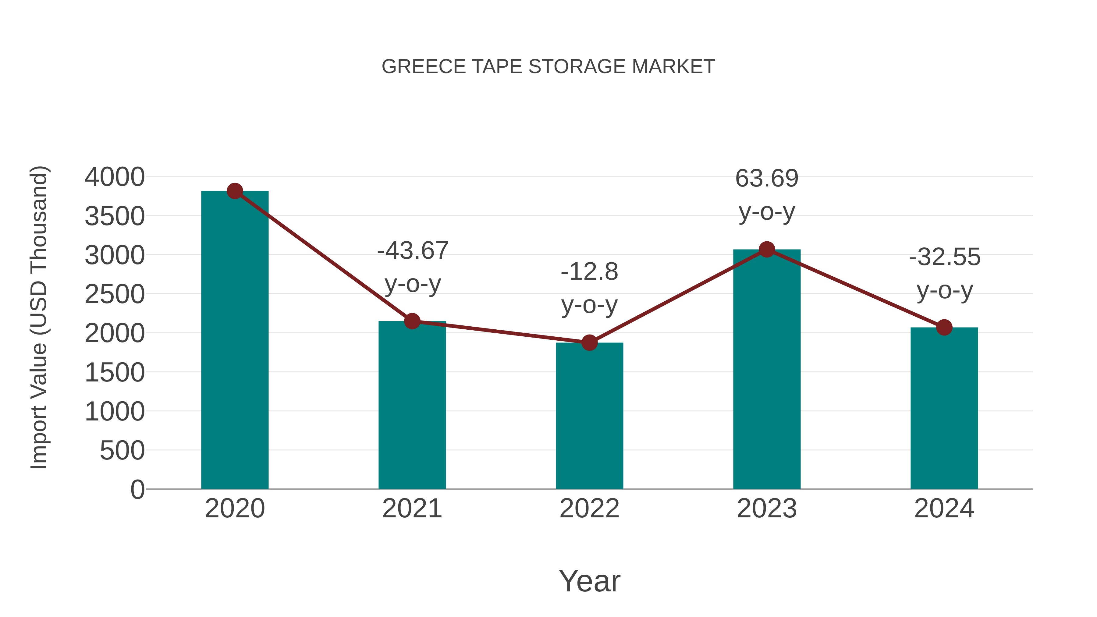 Greece Tape Storage Market: Import Trend Analysis