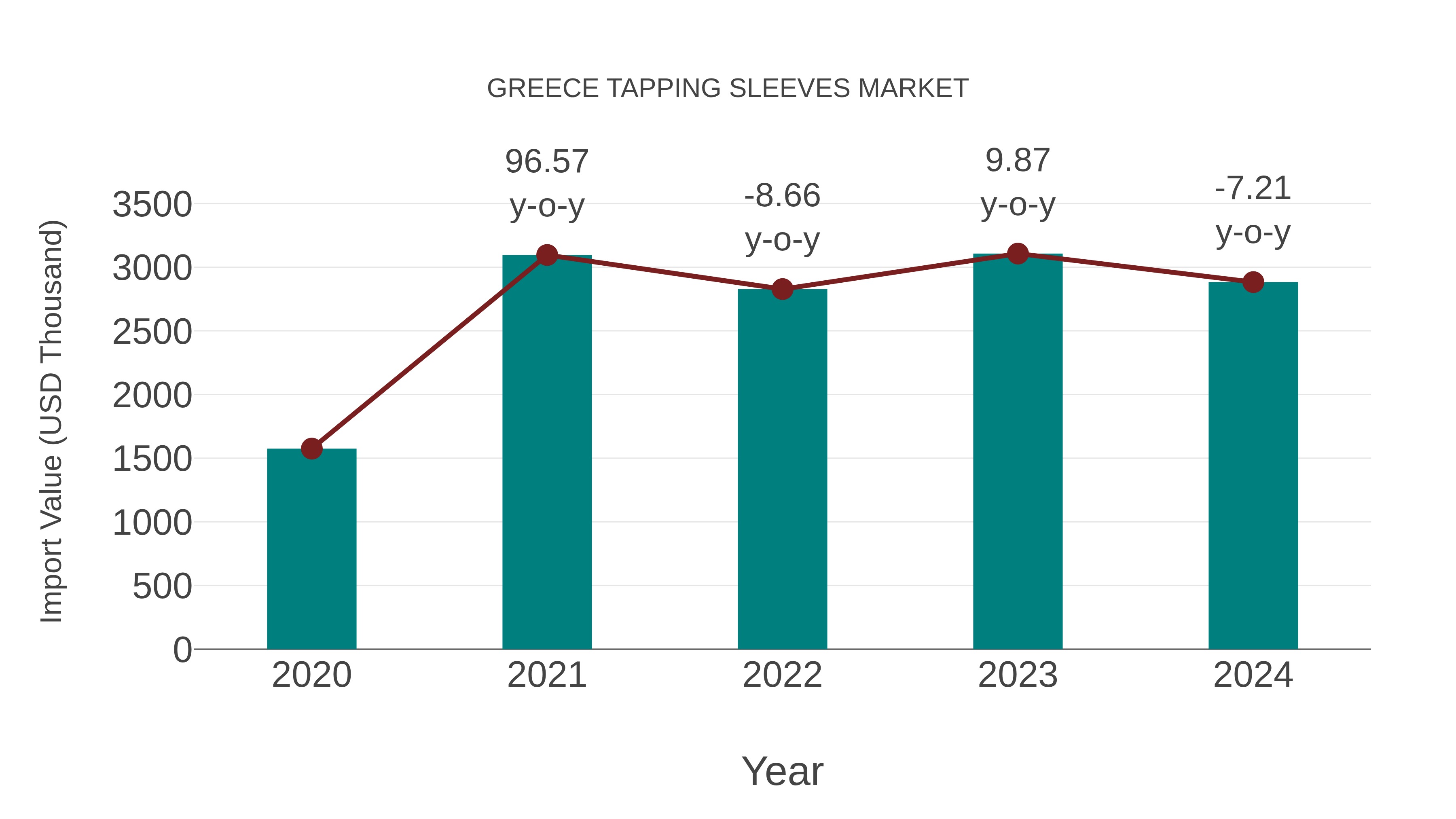  Greece Tapping Sleeves Market: Import Trend Analysis