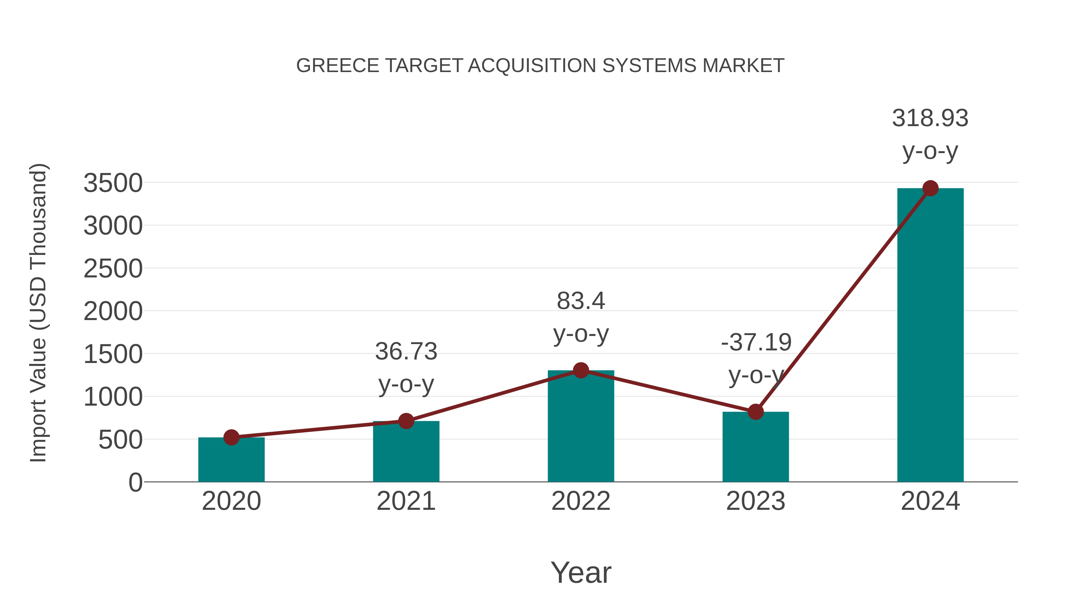 Greece Target Acquisition Systems Market: Import Trend Analysis