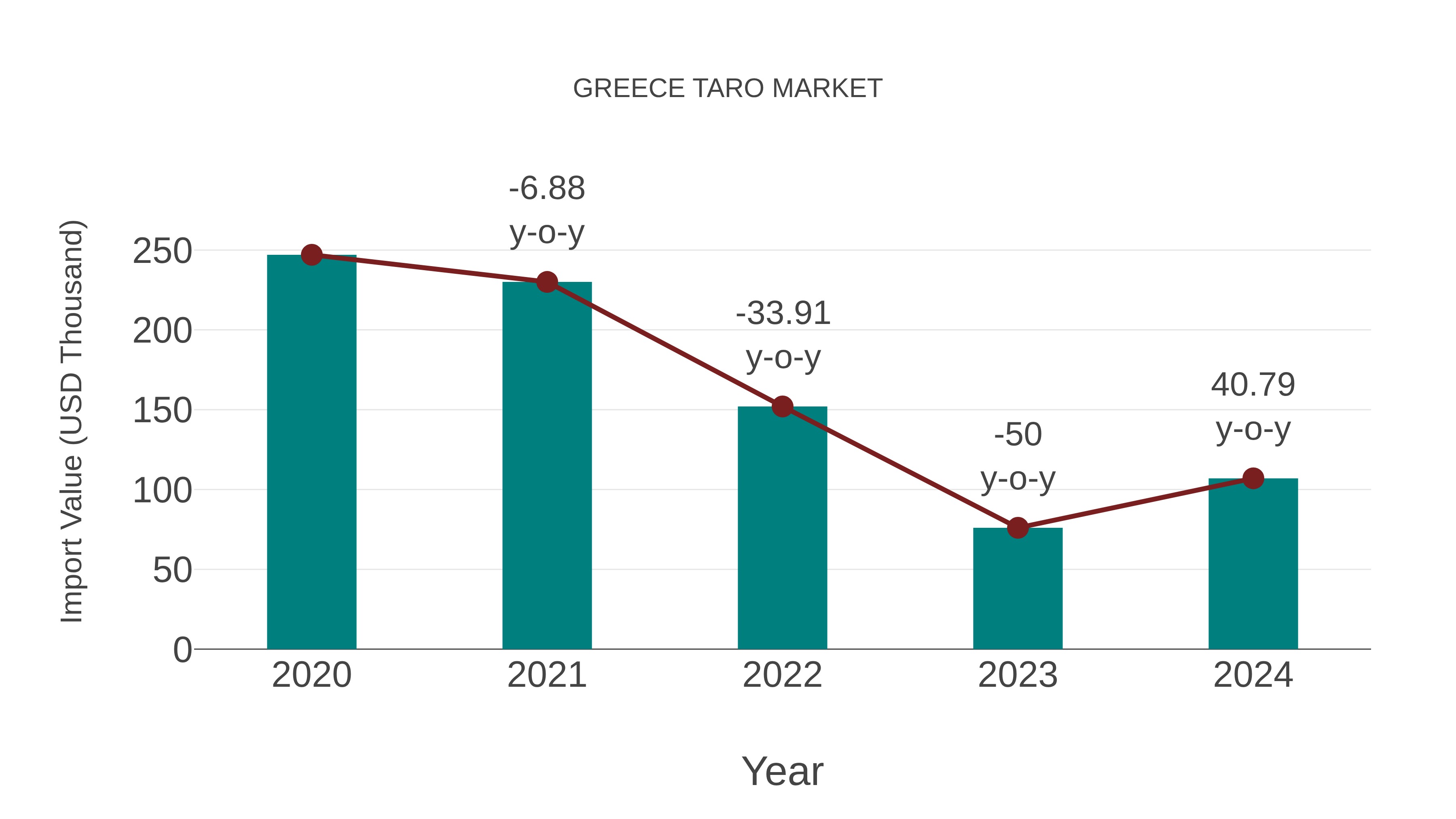 Greece Taro Market: Import Trend Analysis