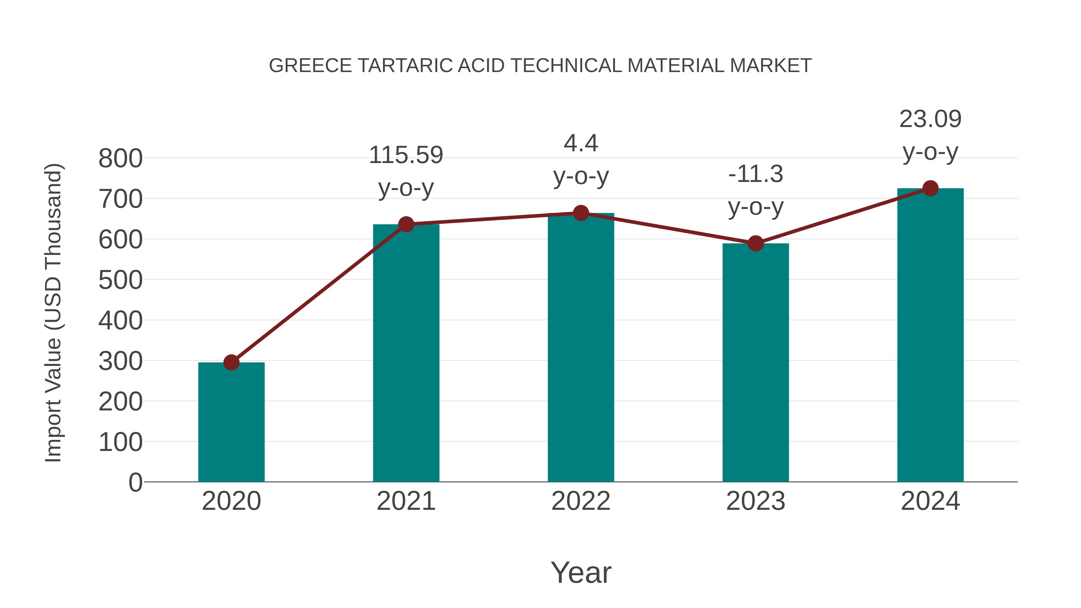  Greece Tartaric Acid Technical Material Market: Import Trend Analysis