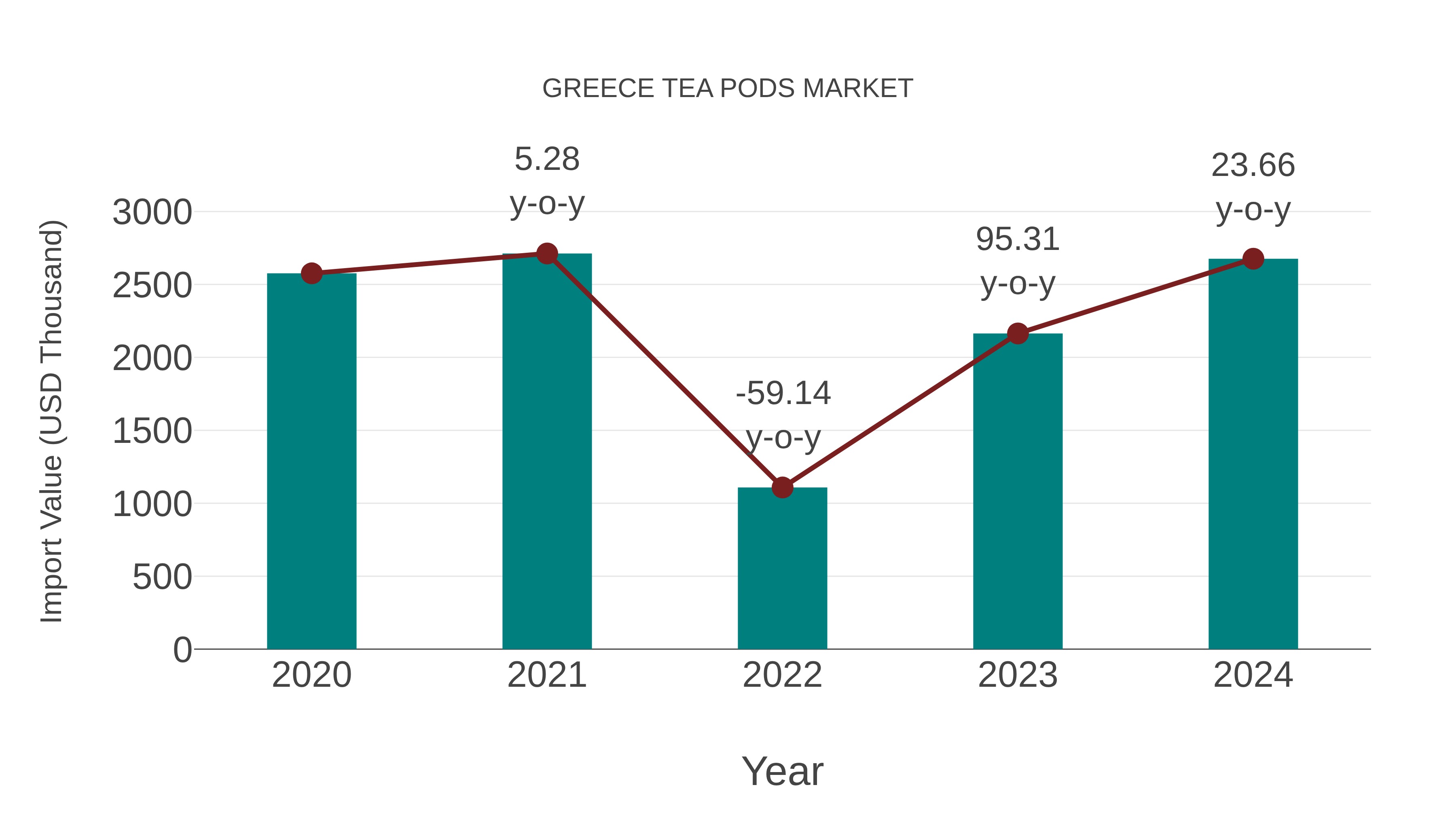  Greece Tea Pods Market: Import Trend Analysis