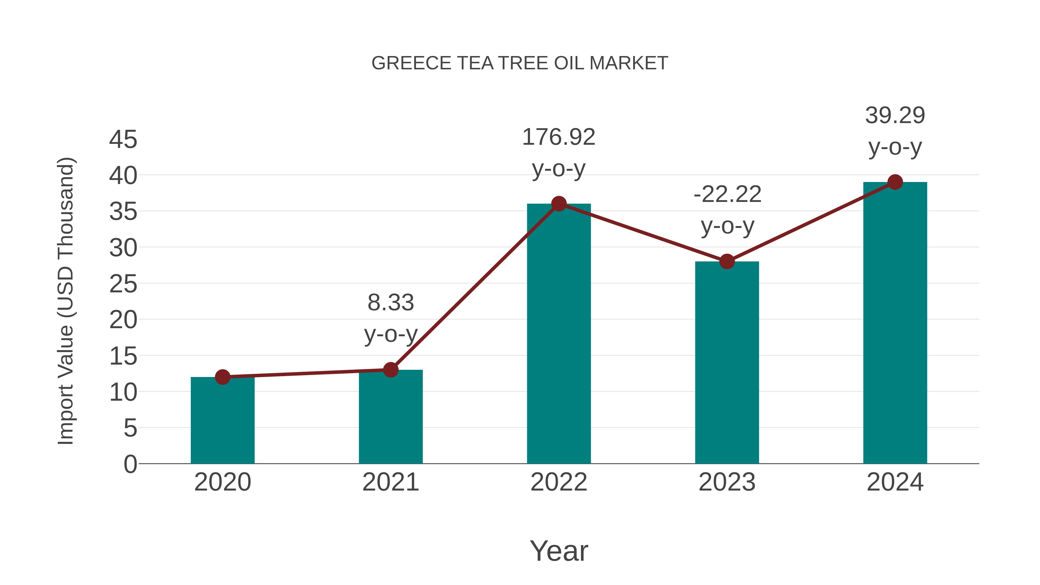  Greece Tea Tree Oil Market: Import Trend Analysis