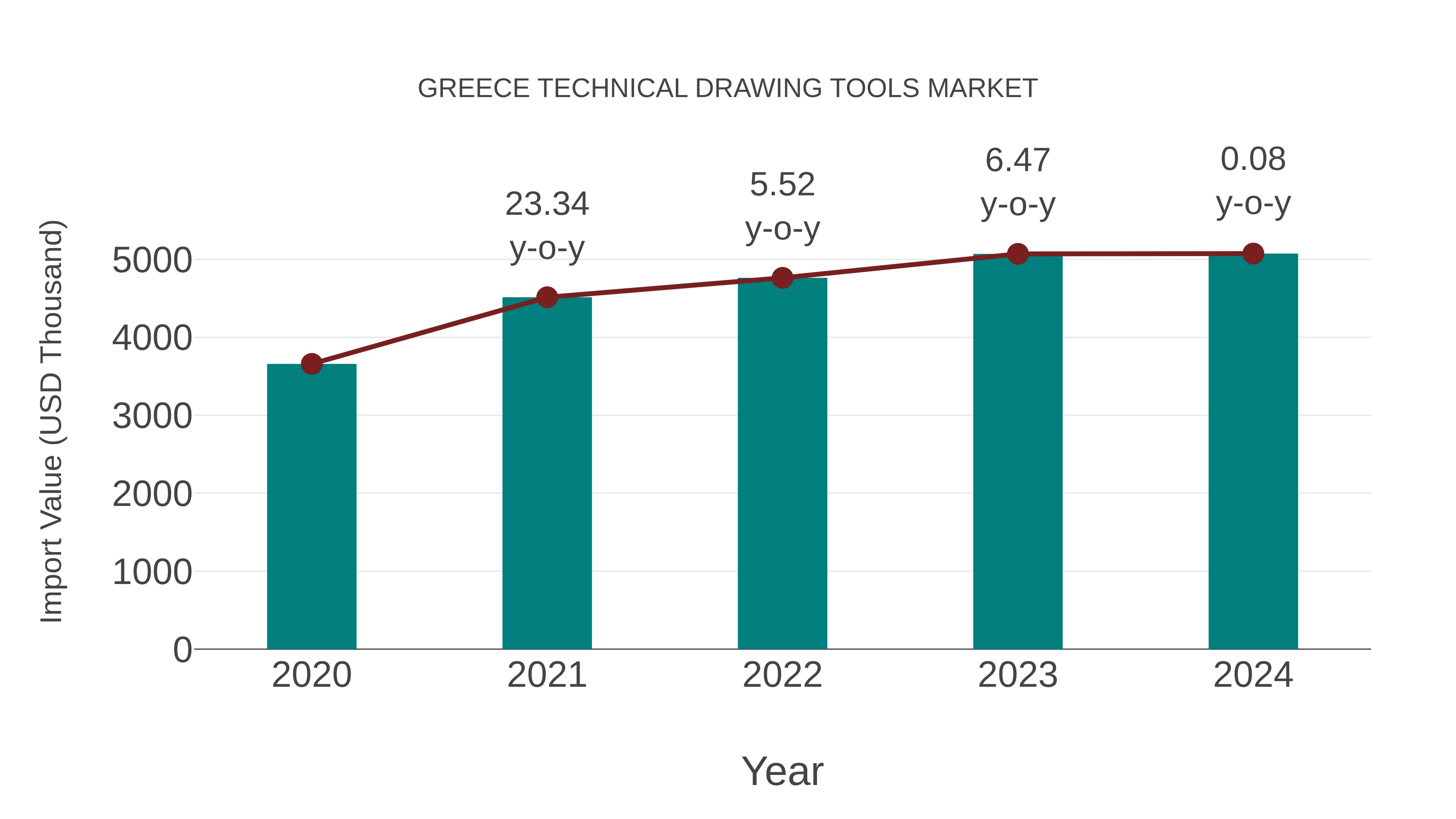  Greece Technical Drawing Tools Market: Import Trend Analysis