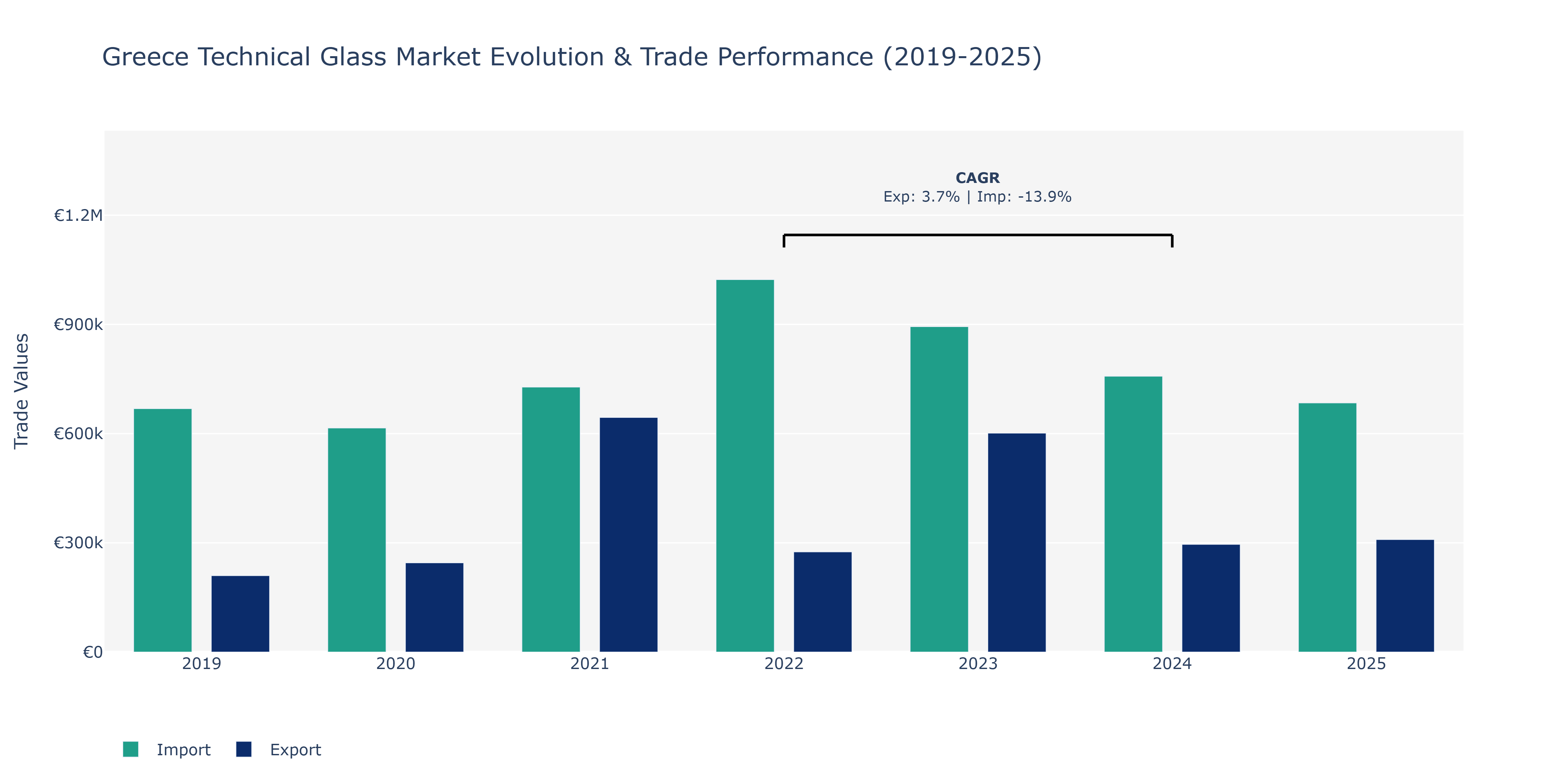 Greece Technical Glass Market: Production & Trade Performance (2019-2025)