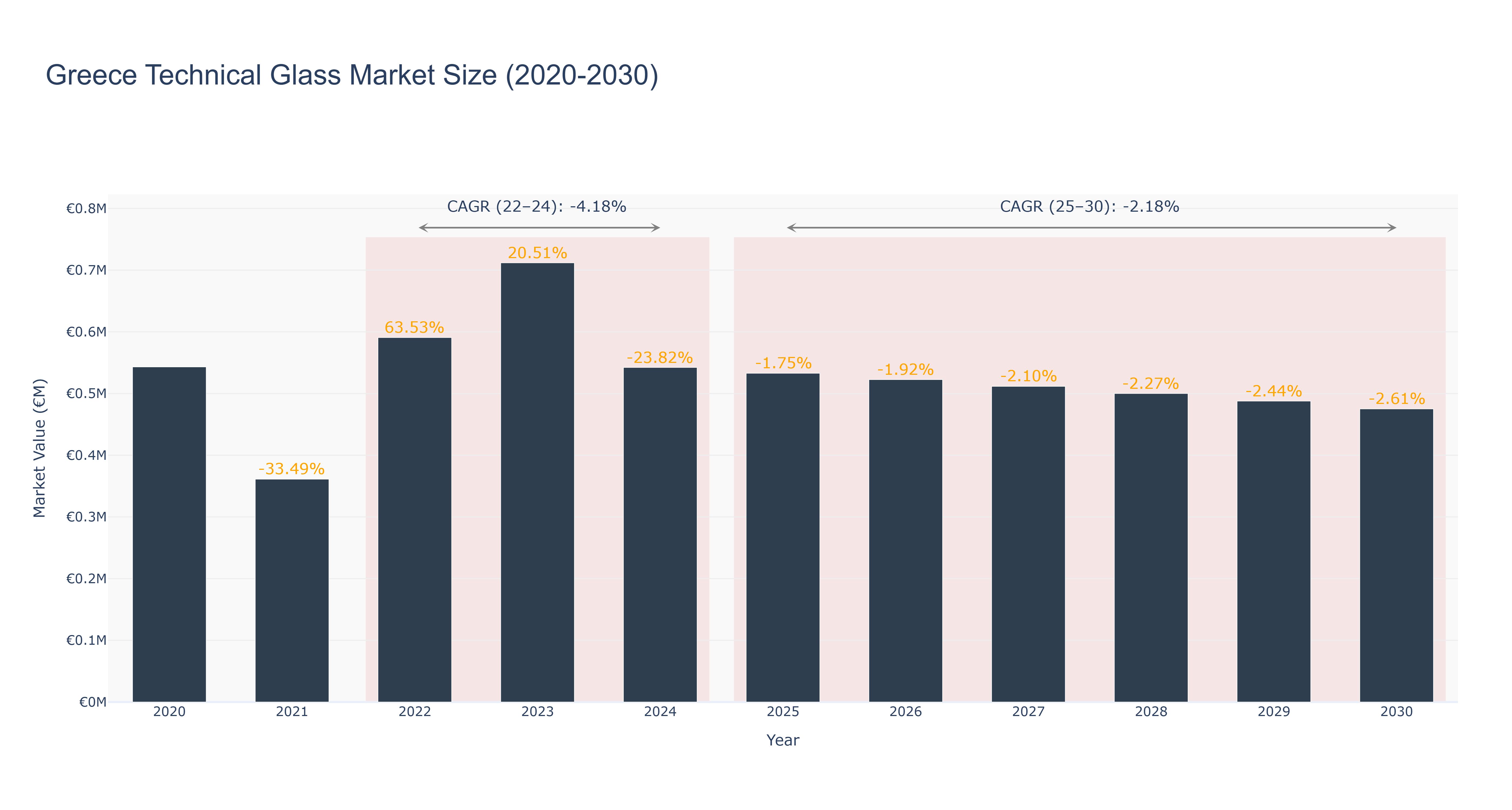 Greece Technical Glass Market Size (2020-2030)