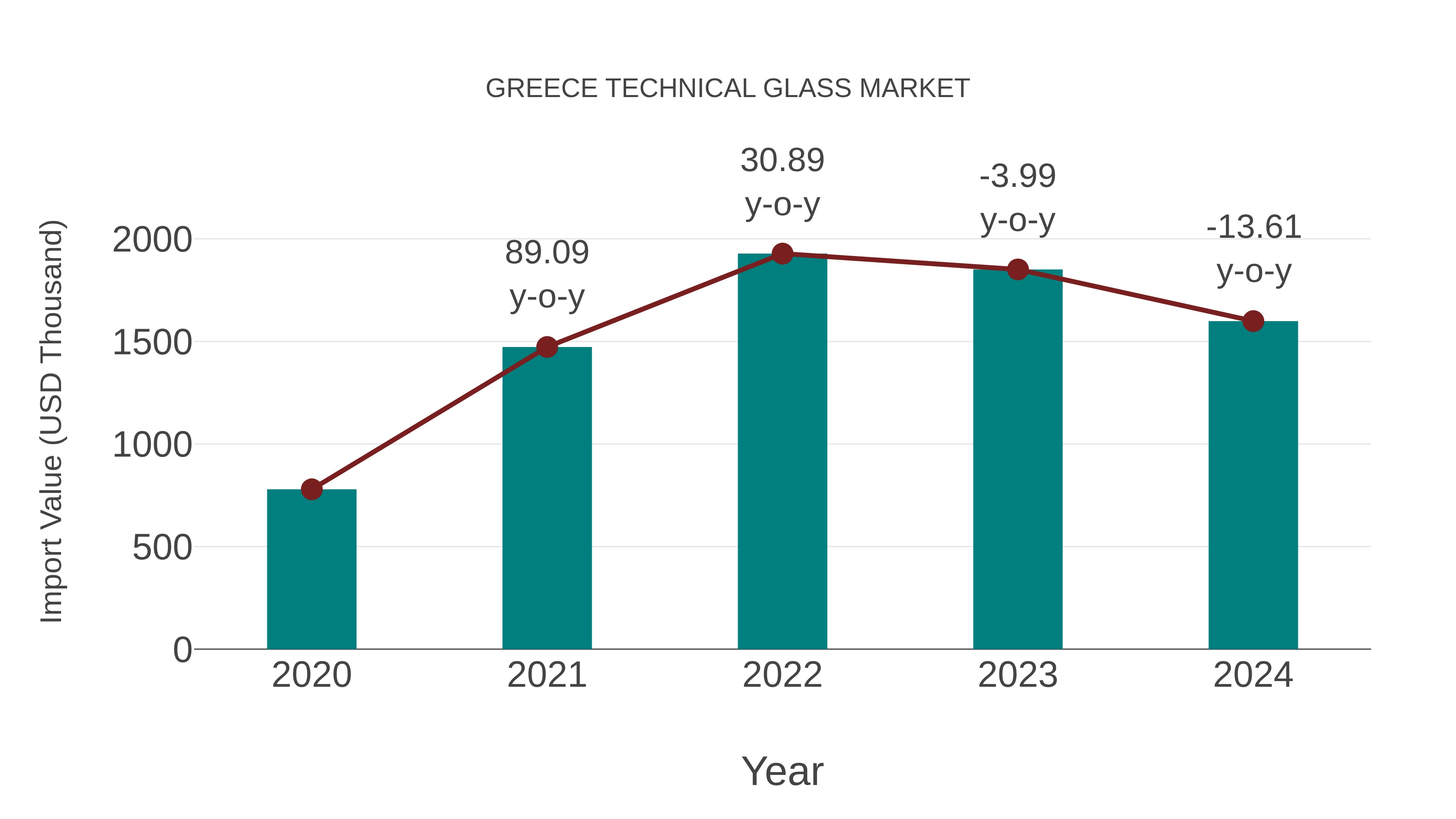  Greece Technical Glass Market: Import Trend Analysis