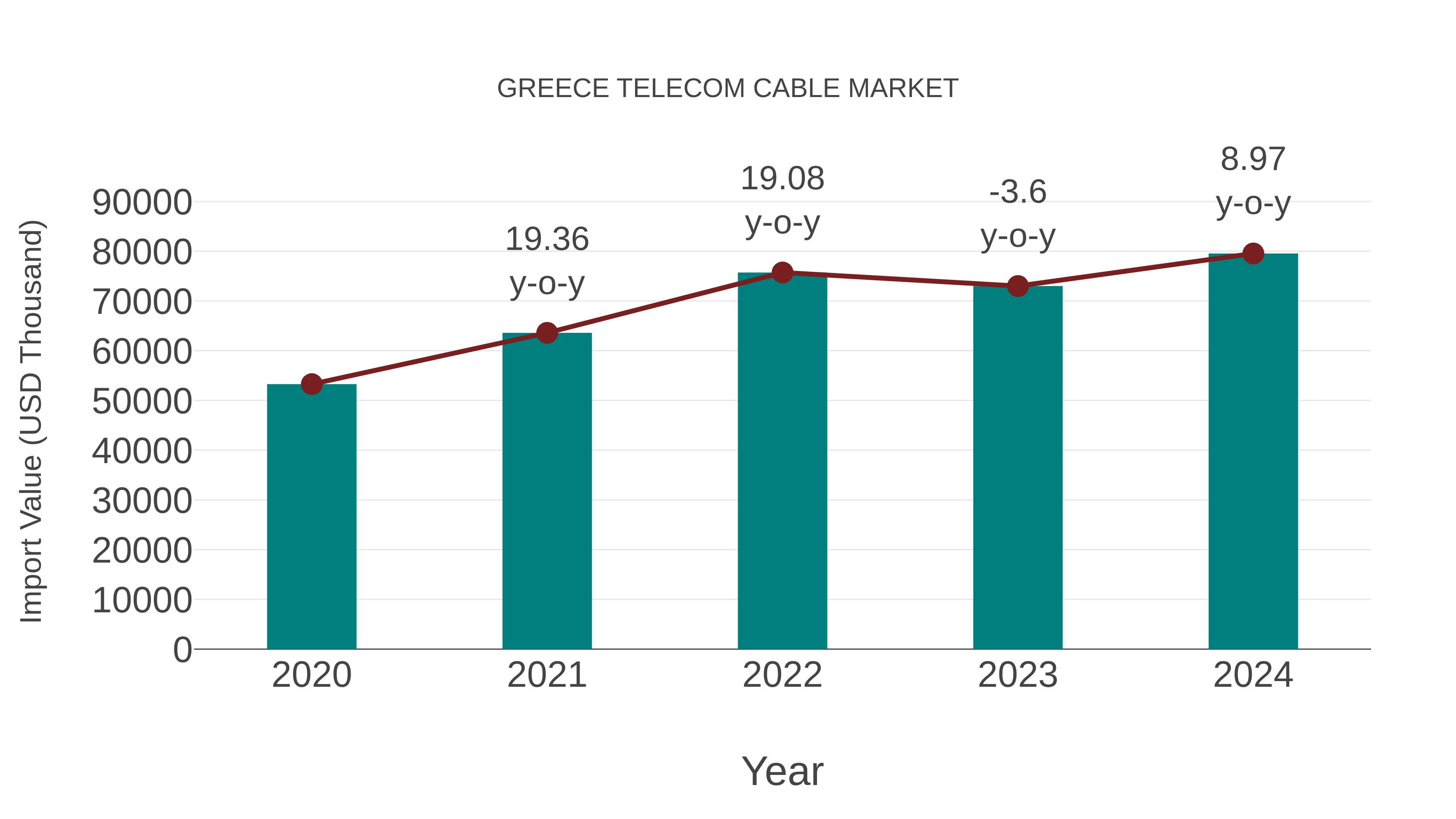  Greece Telecom Cable Market: Import Trend Analysis