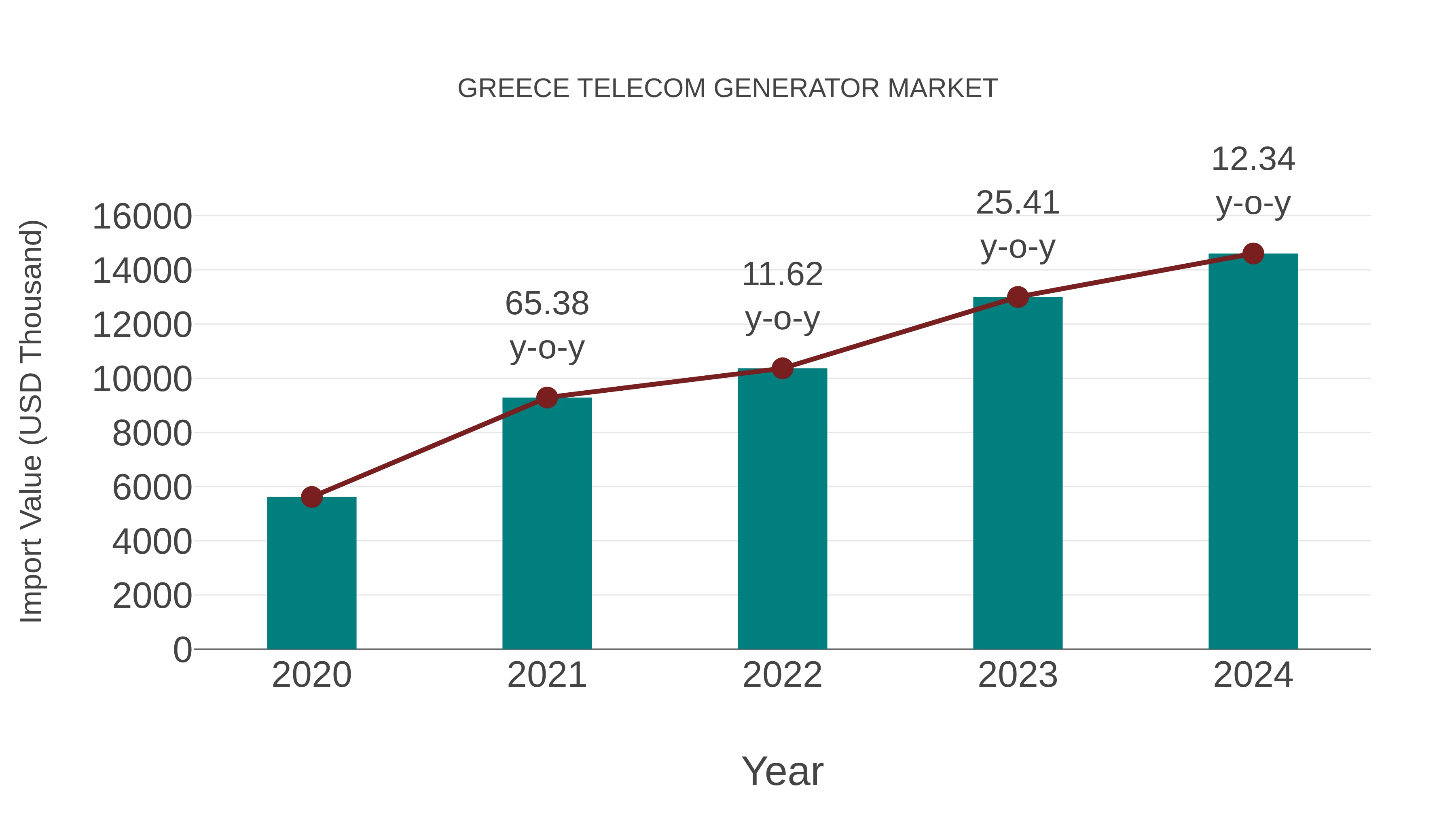  Greece Telecom Generator Market: Import Trend Analysis