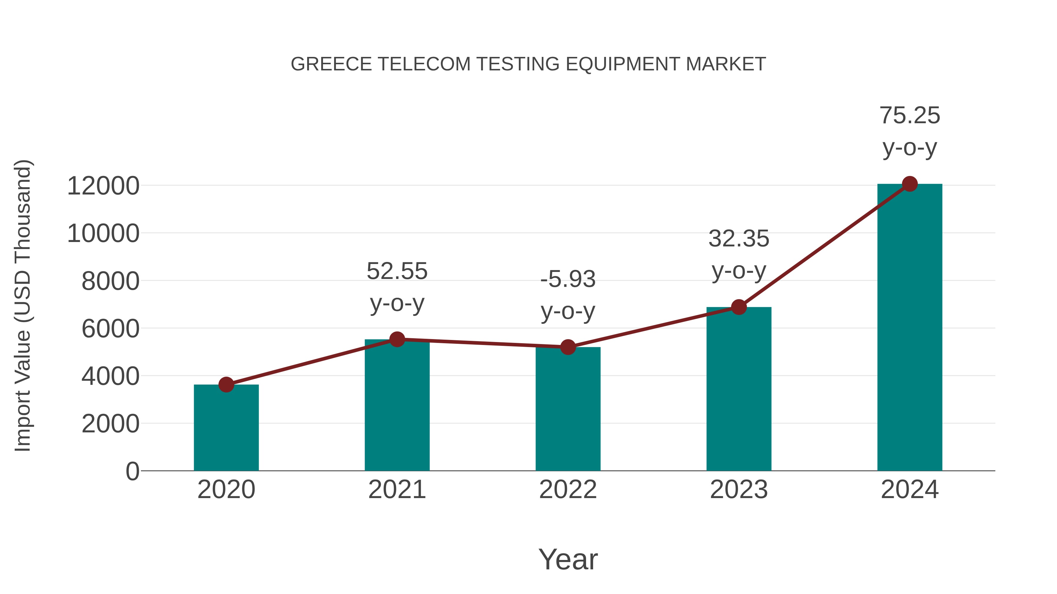  Greece Telecom Testing Equipment Market: Import Trend Analysis