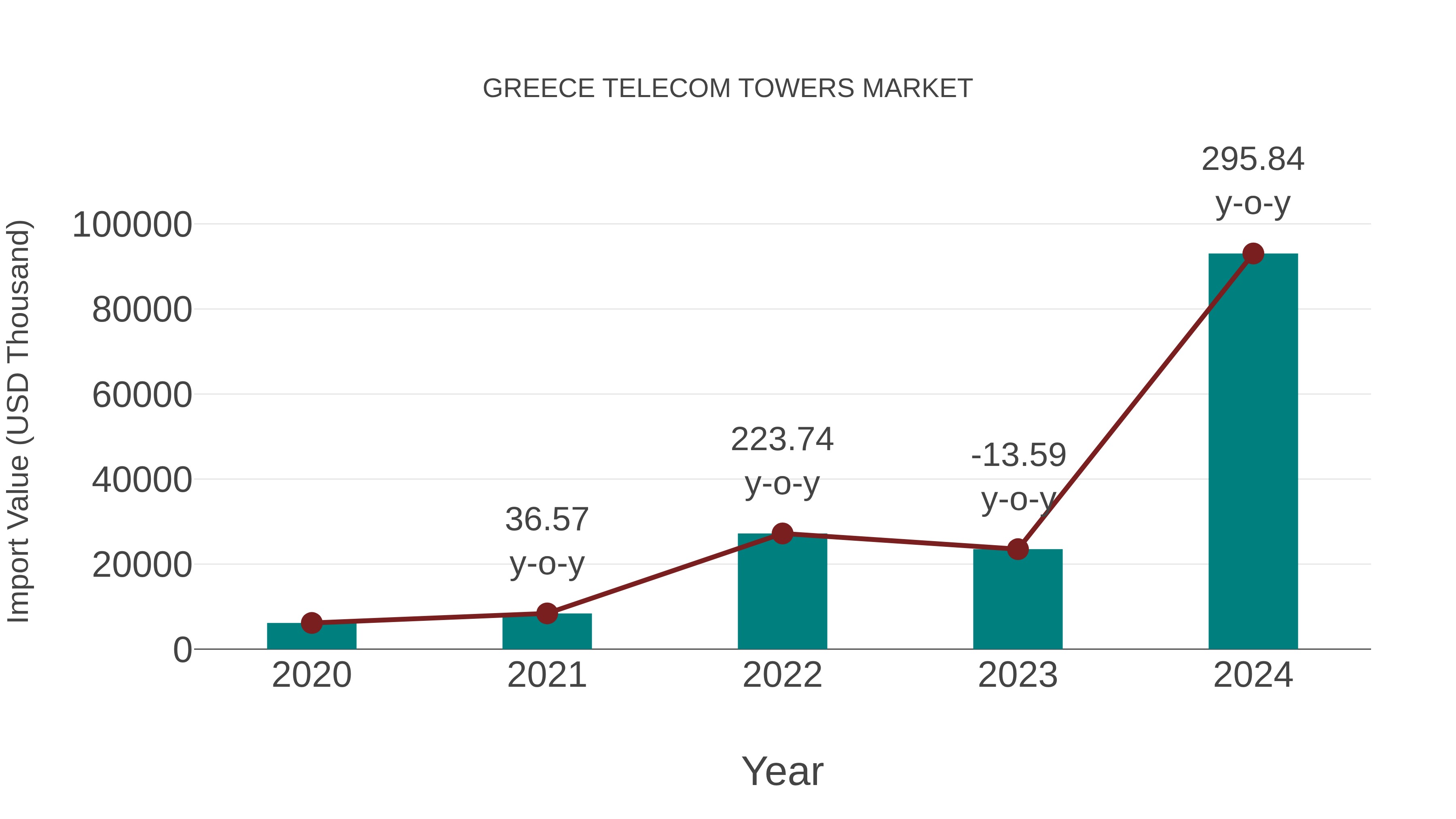  Greece Telecom Towers Market: Import Trend Analysis