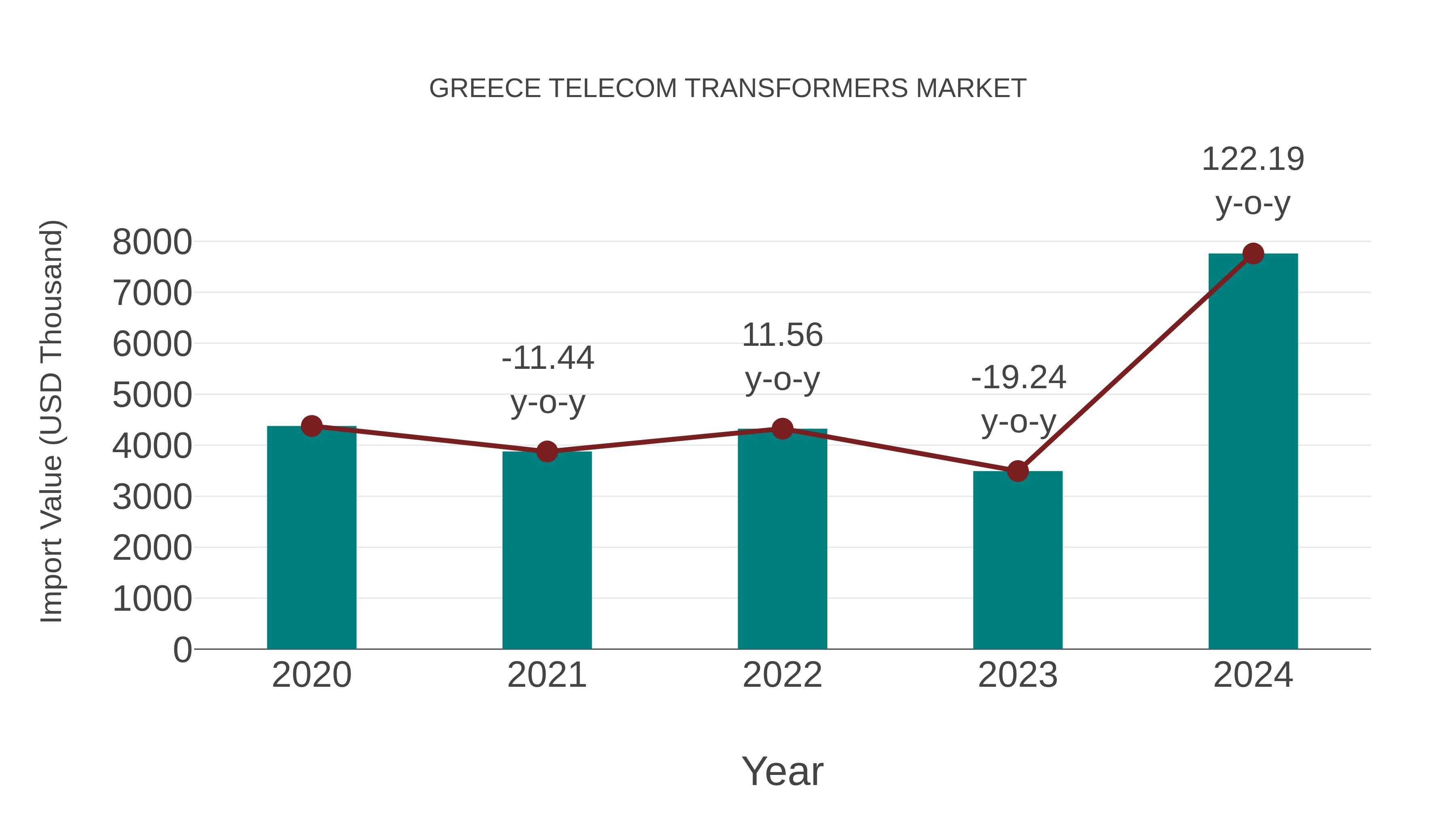  Greece Telecom Transformers Market: Import Trend Analysis