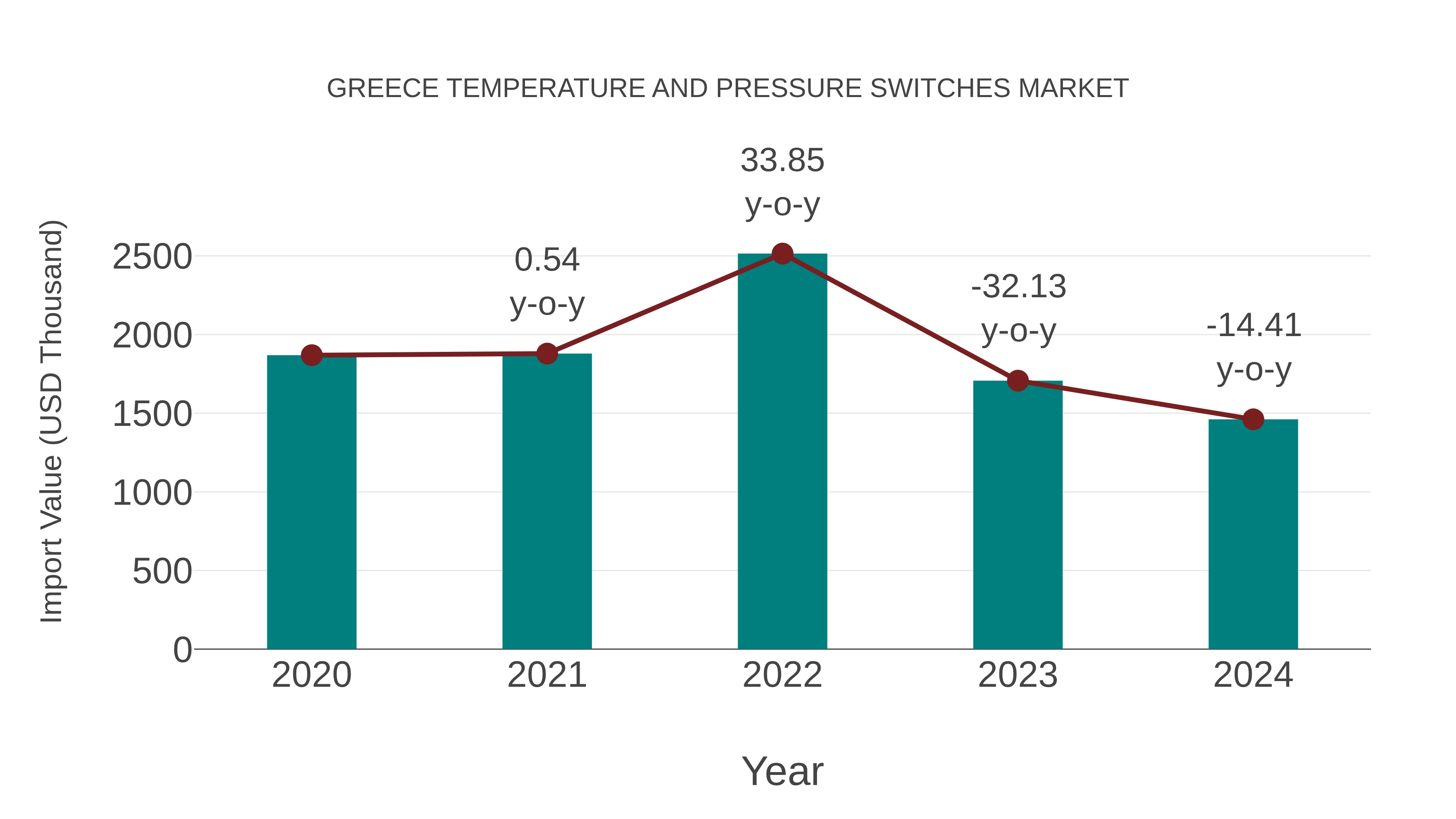 Greece Temperature and Pressure Switches Market: Import Trend Analysis