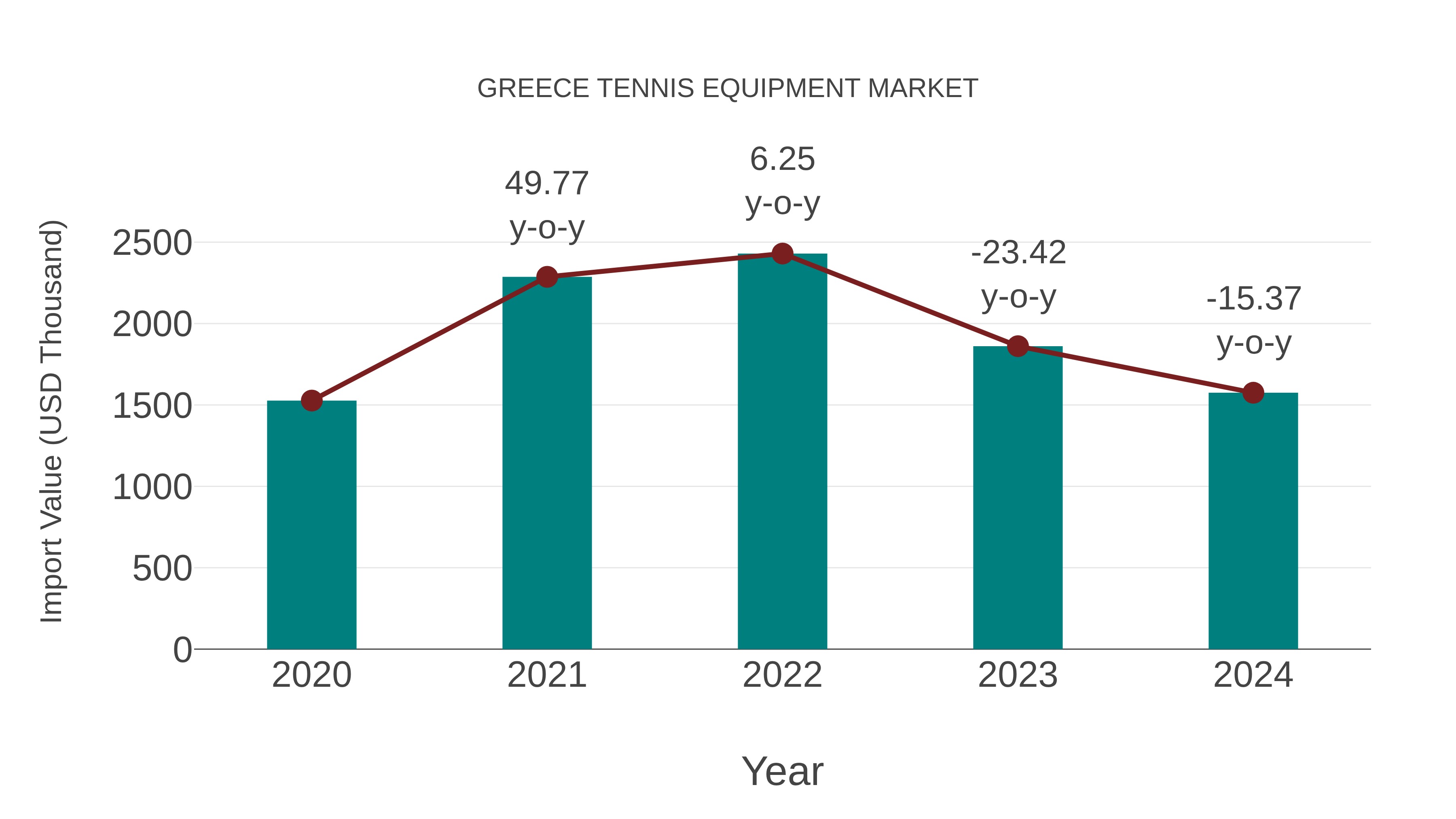  Greece Tennis Equipment Market: Import Trend Analysis