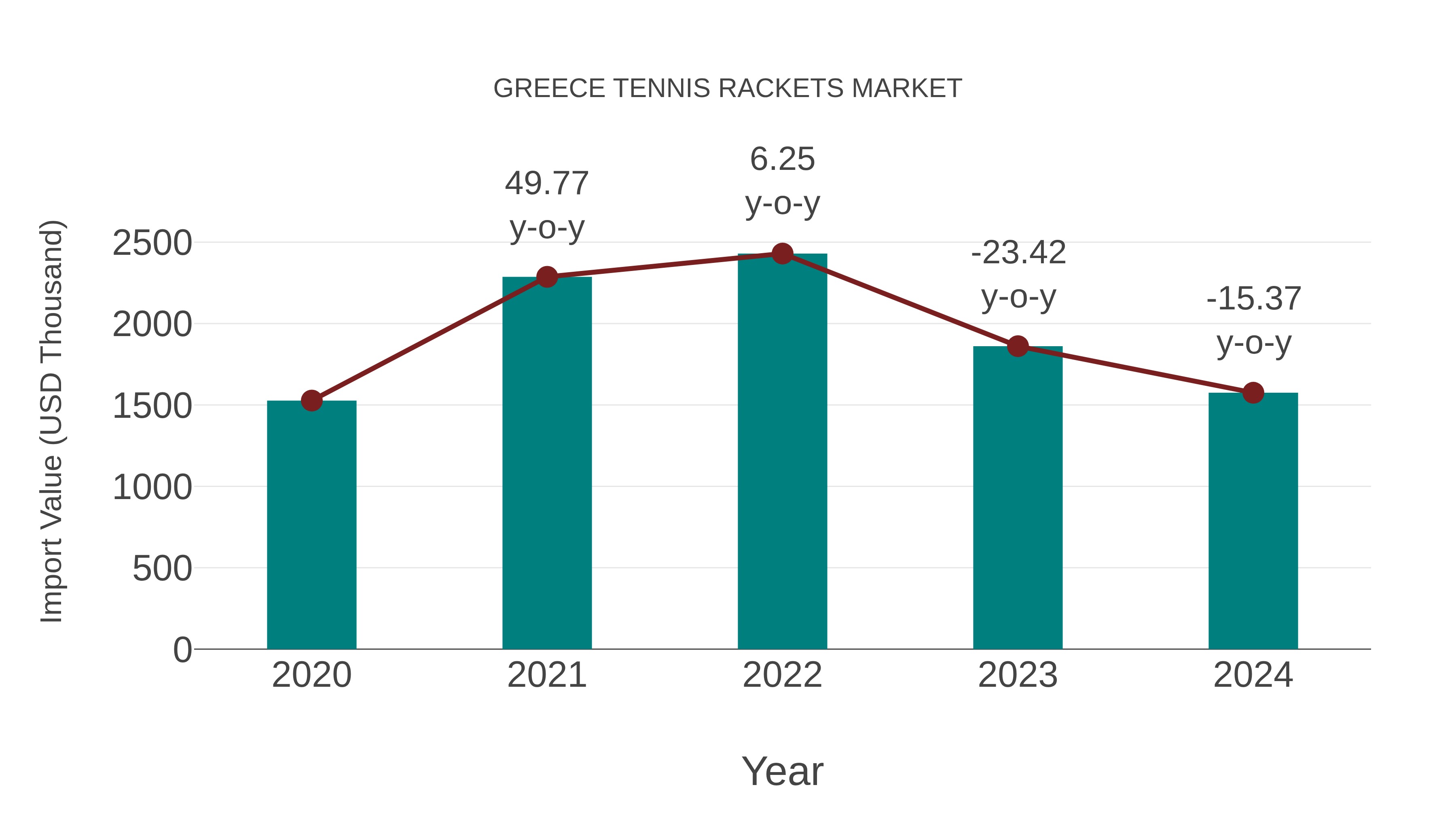  Greece Tennis Rackets Market: Import Trend Analysis