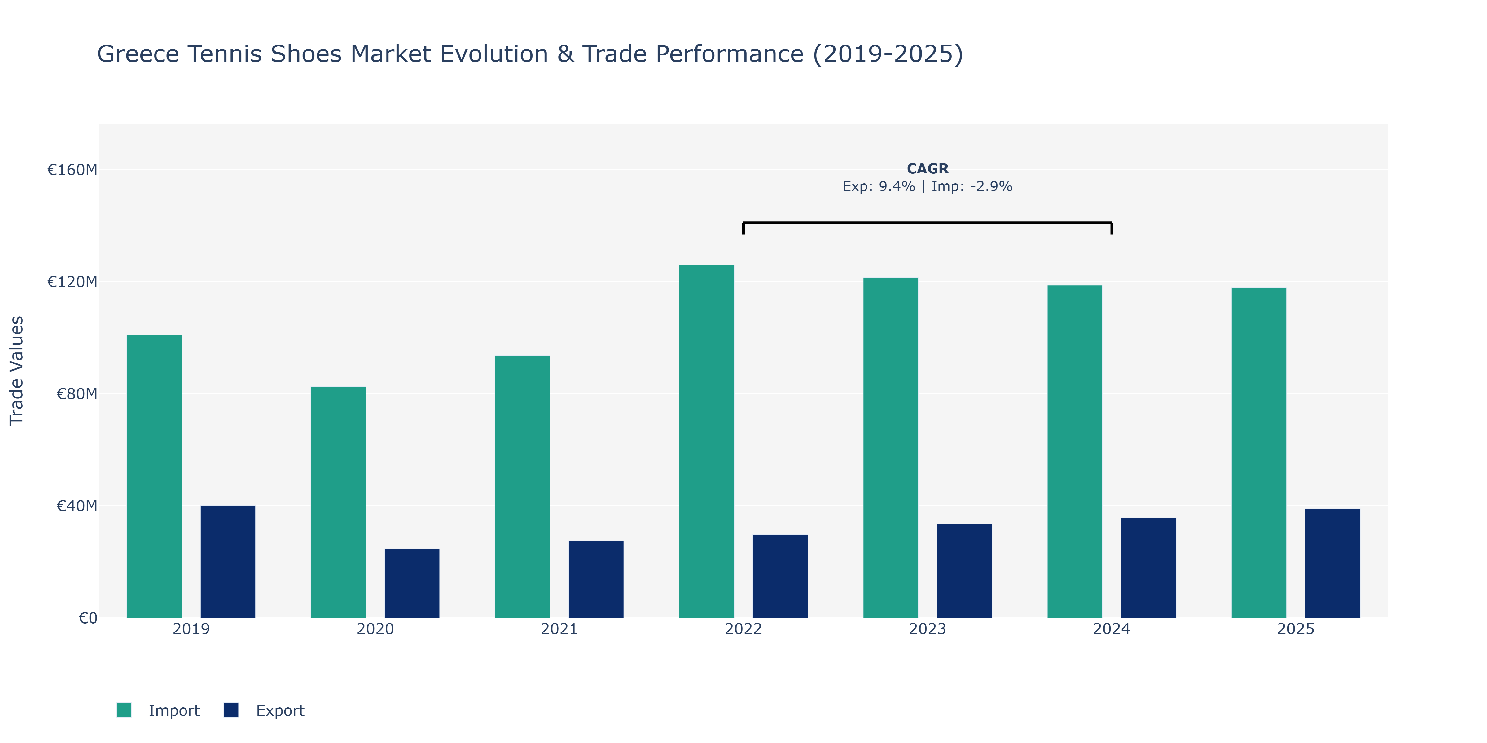 Greece Tennis Shoes Market: Production & Trade Performance (2019-2025) Size