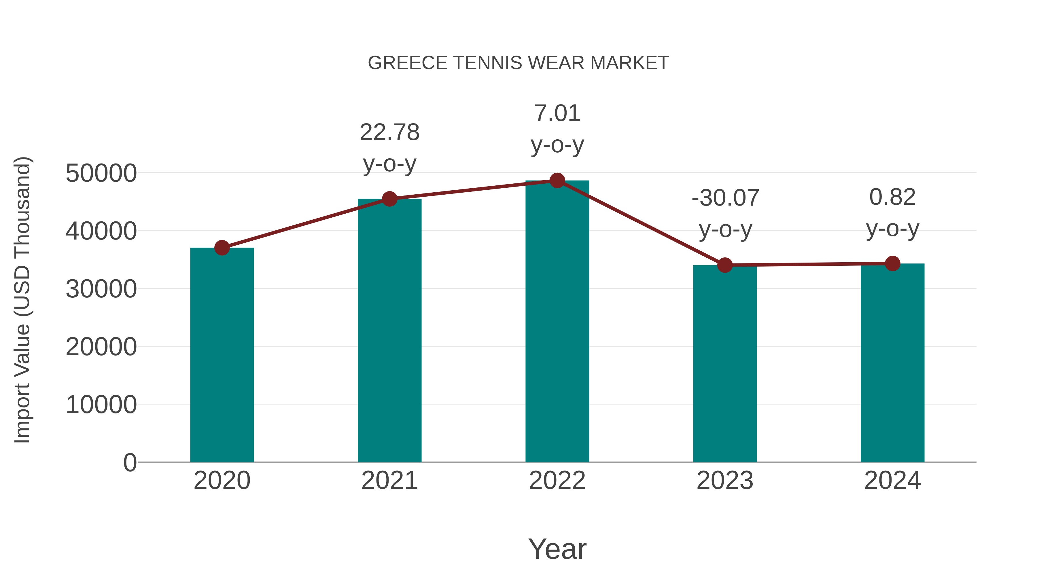  Greece Tennis Wear Market: Import Trend Analysis