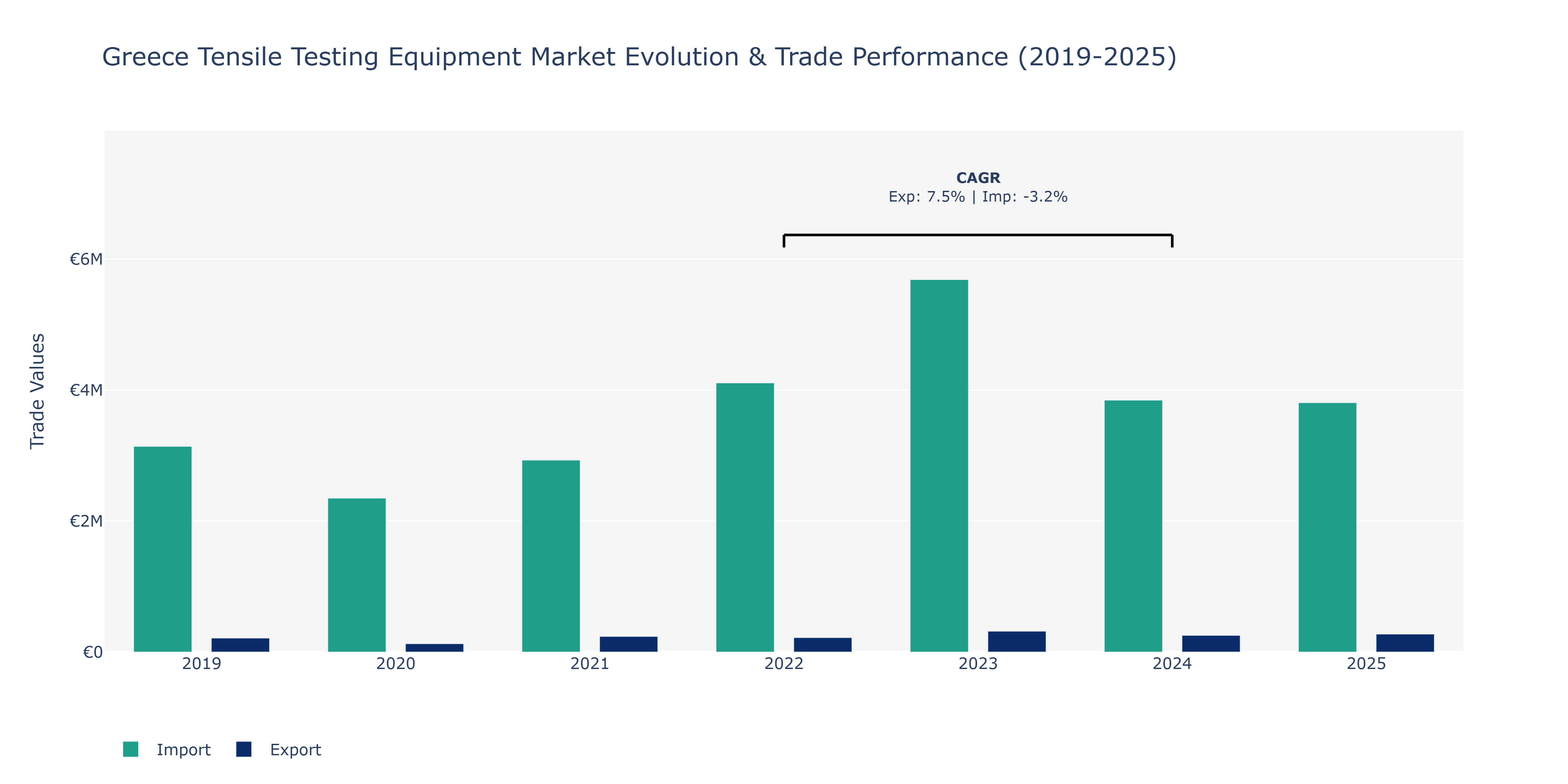 Greece Tensile Testing Equipment Market: Production & Trade Performance (2019-2025)