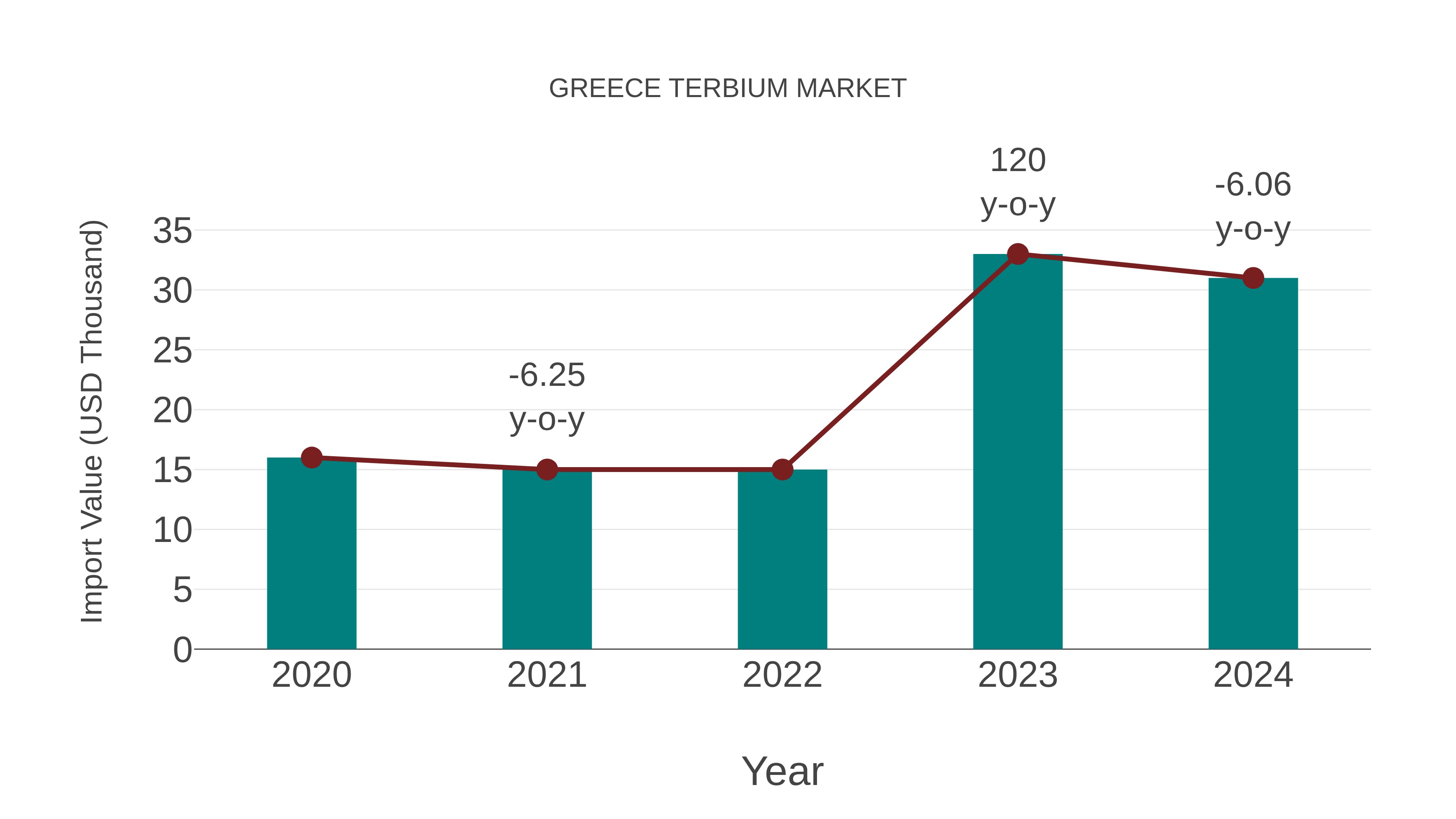  Greece Terbium Market: Import Trend Analysis