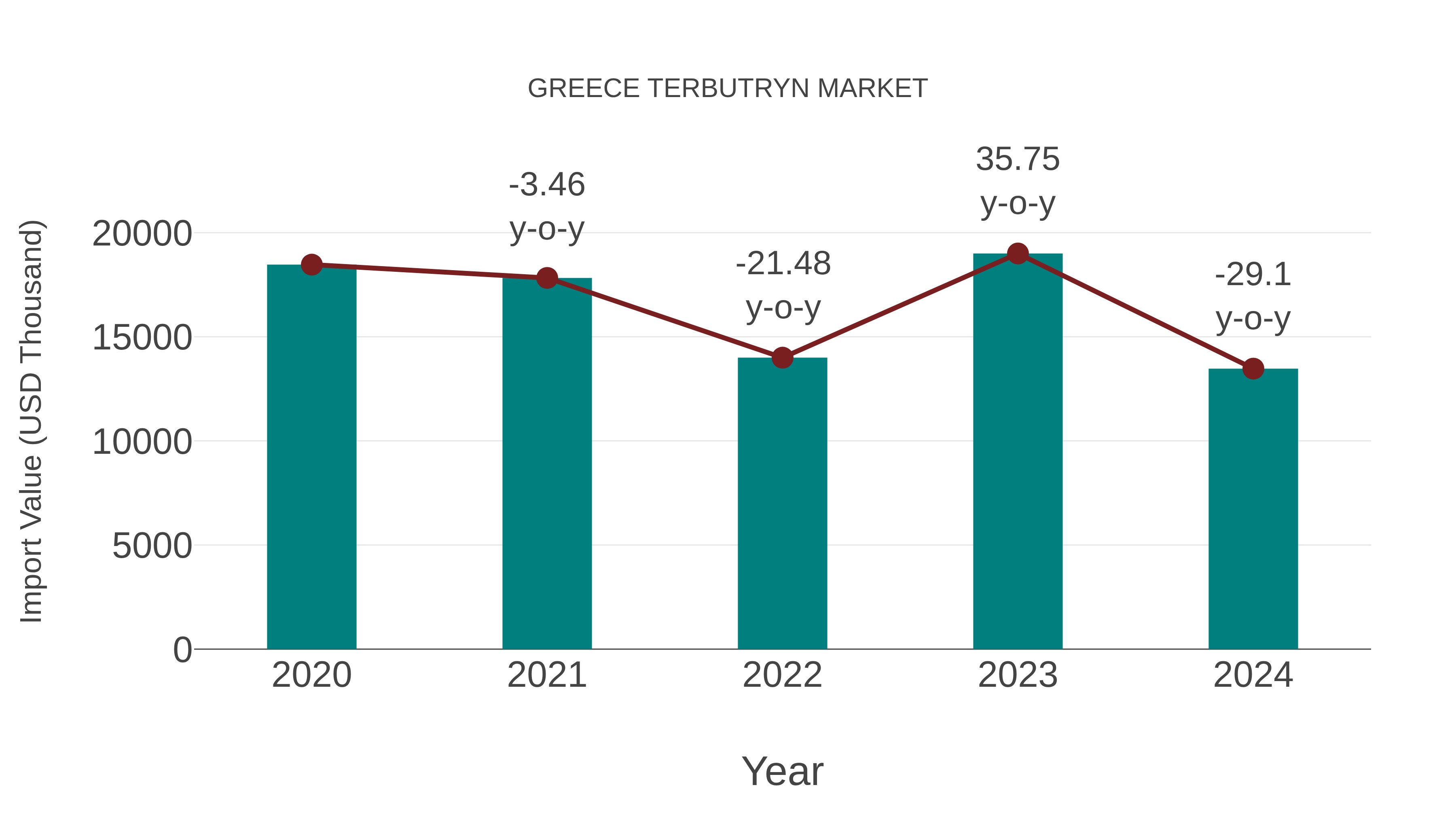  Greece Terbutryn Market: Import Trend Analysis