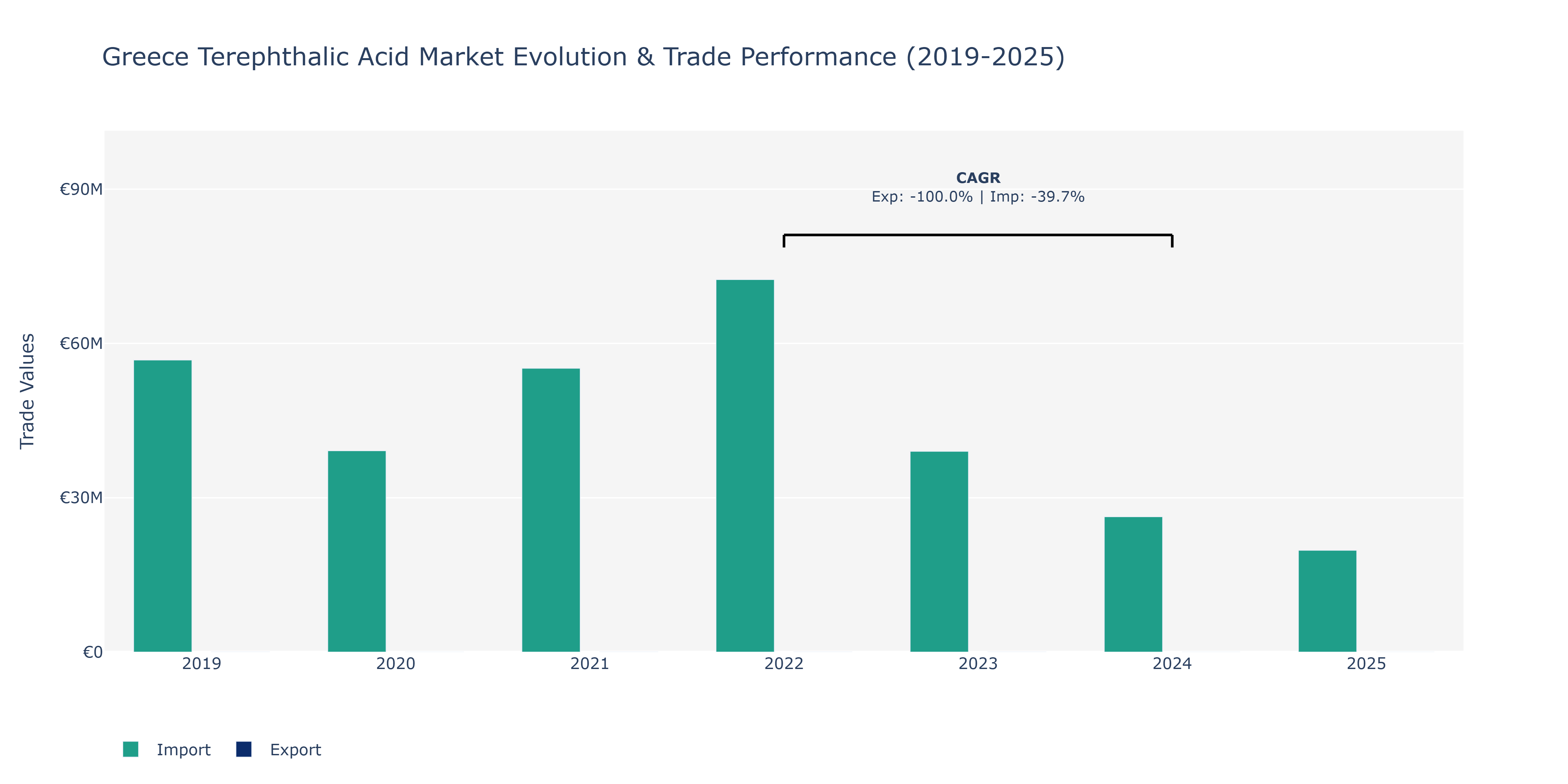 Greece Terephthalic Acid Market: Production & Trade Performance (2019-2025)