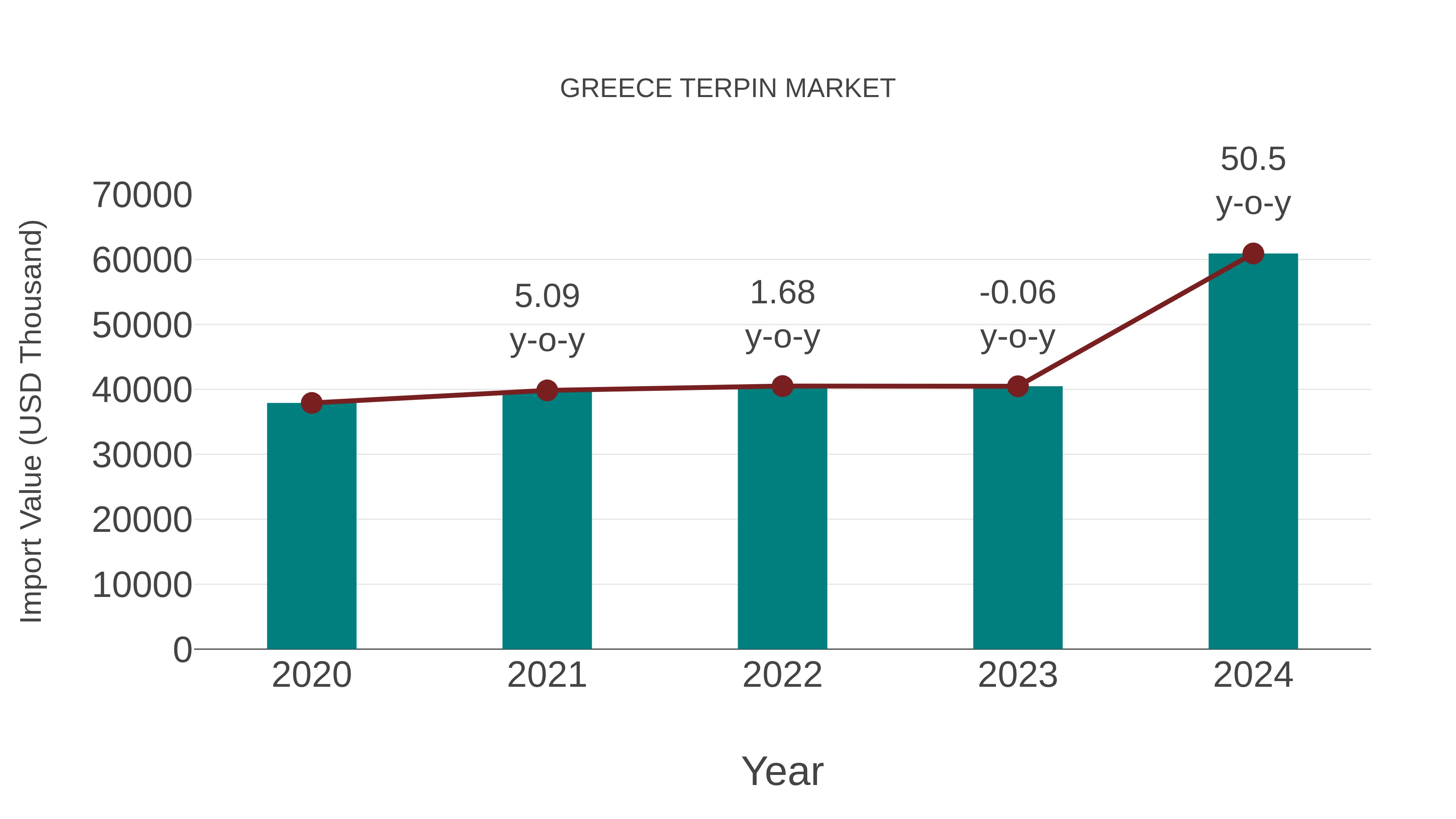  Greece Terpin Market: Import Trend Analysis