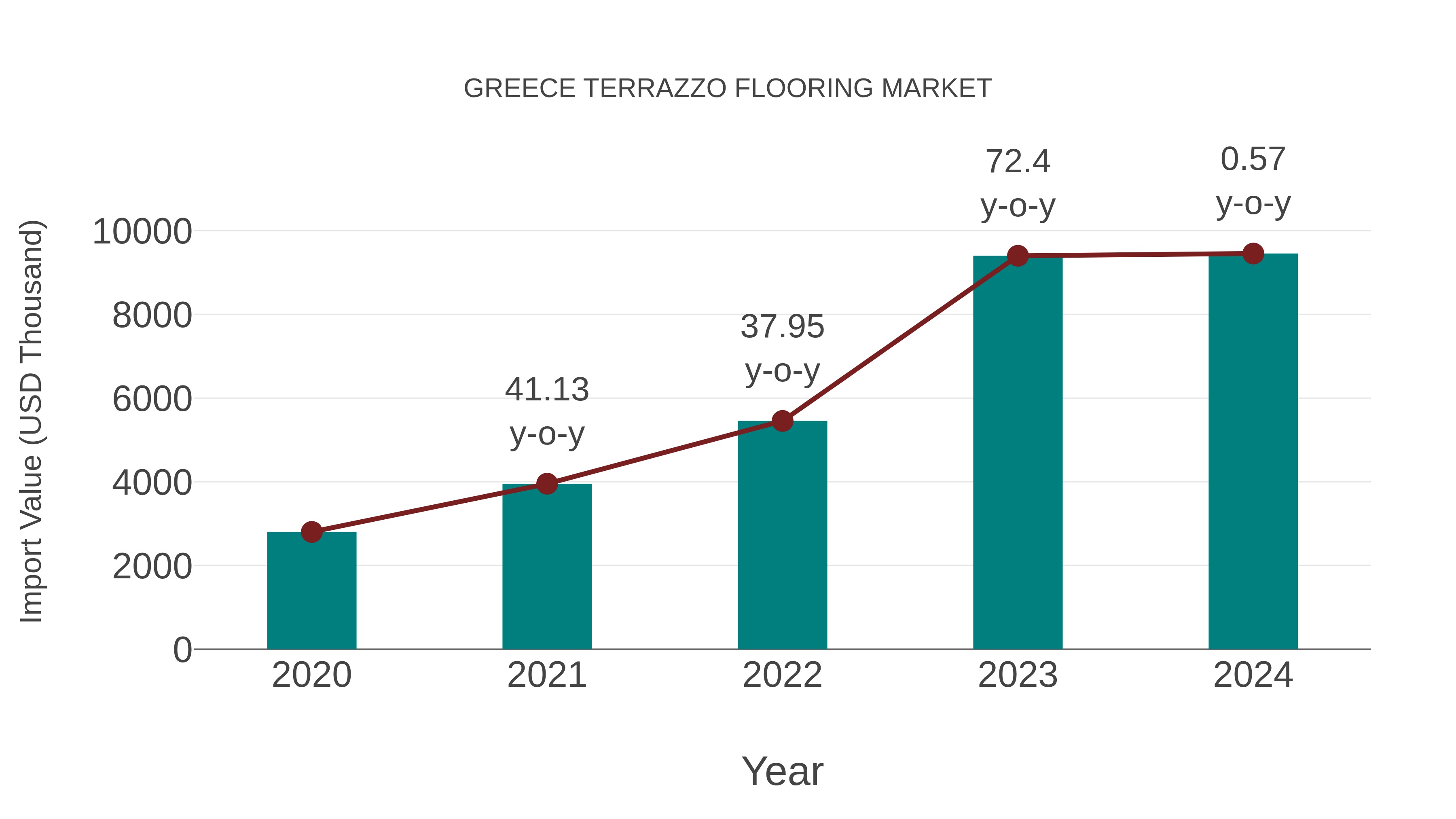  Greece Terrazzo Flooring Market: Import Trend Analysis