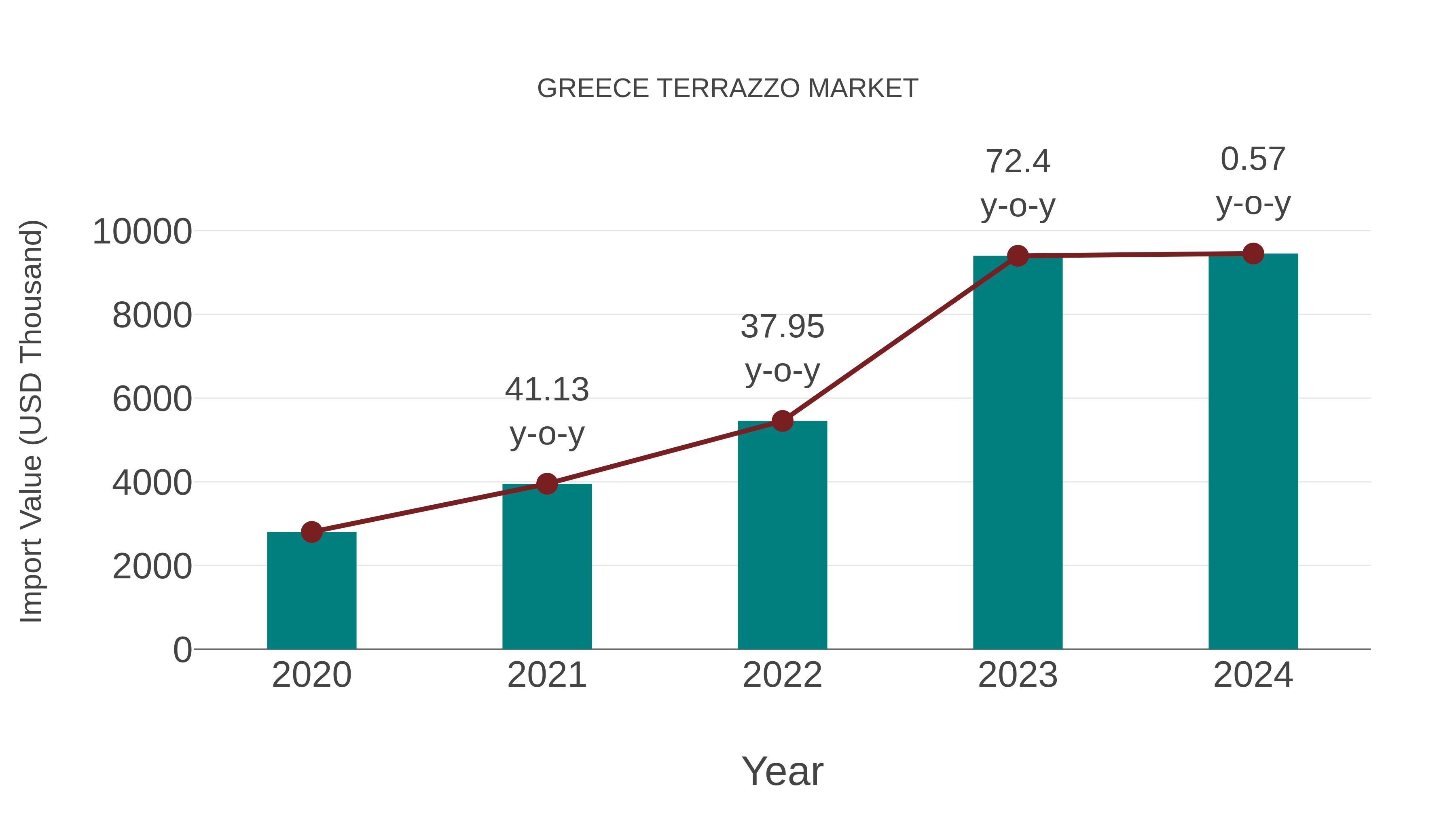  Greece Terrazzo Market: Import Trend Analysis