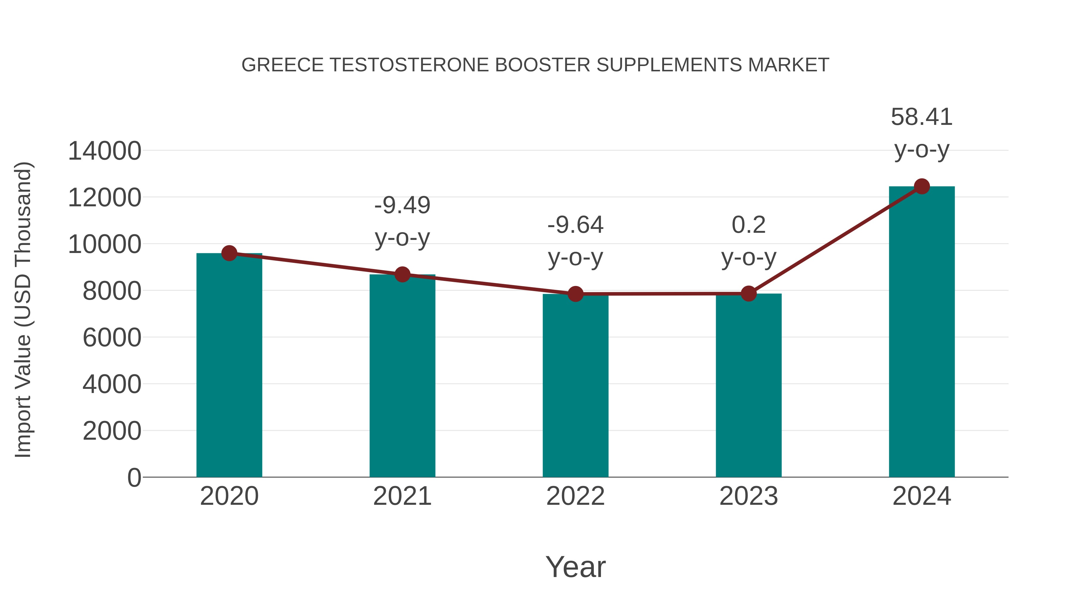  Greece Testosterone Booster Supplements Market: Import Trend Analysis