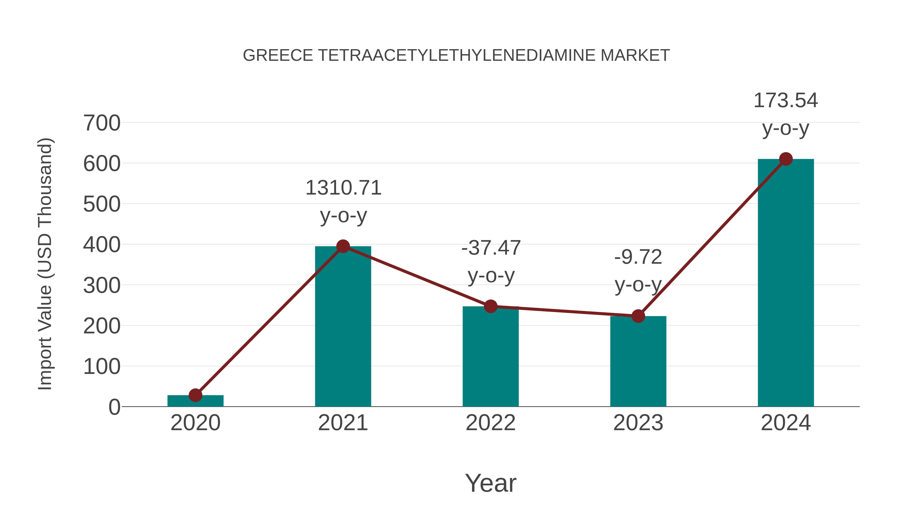  Greece Tetraacetylethylenediamine Market: Import Trend Analysis