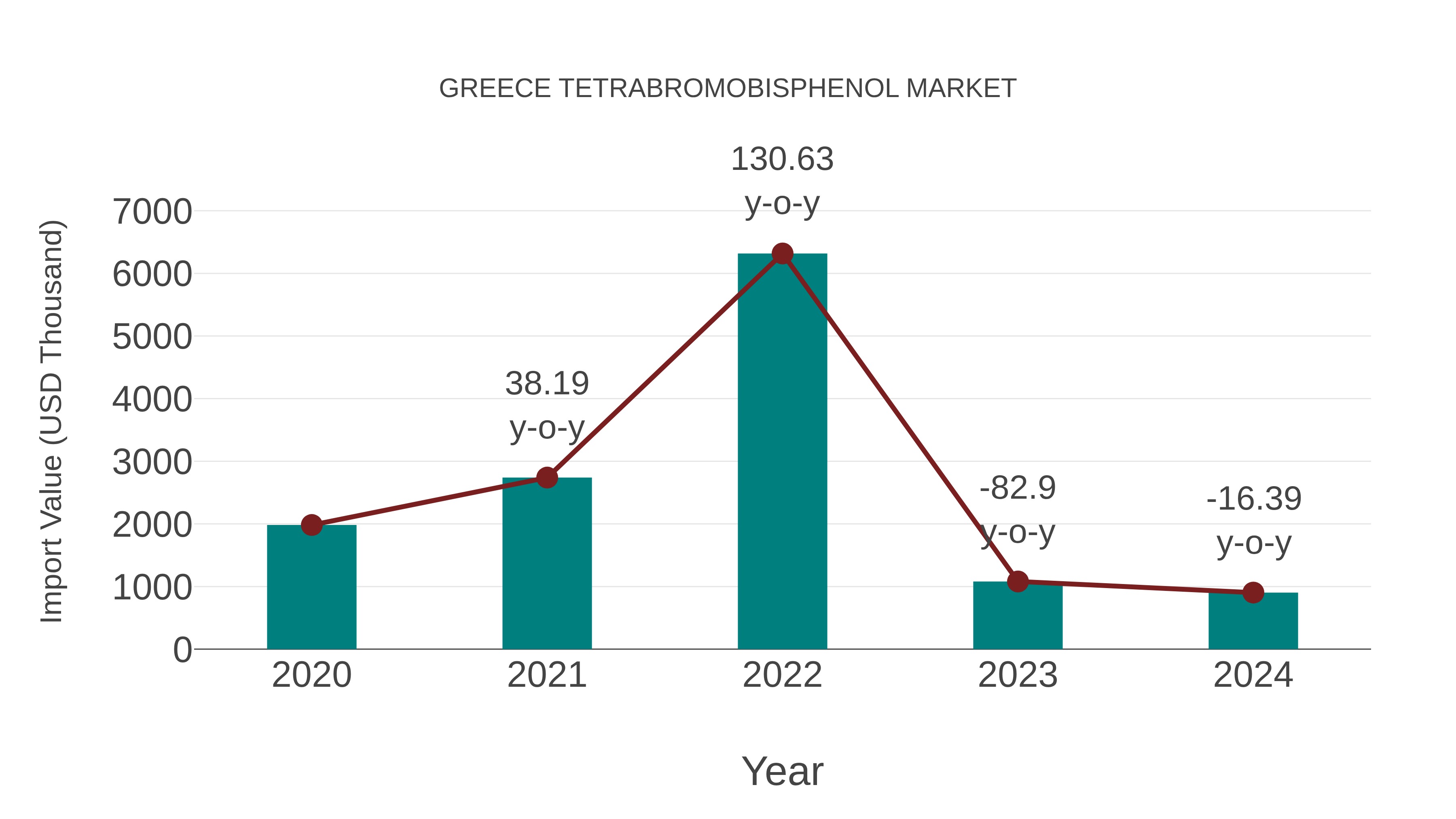  Greece Tetrabromobisphenol Market: Import Trend Analysis