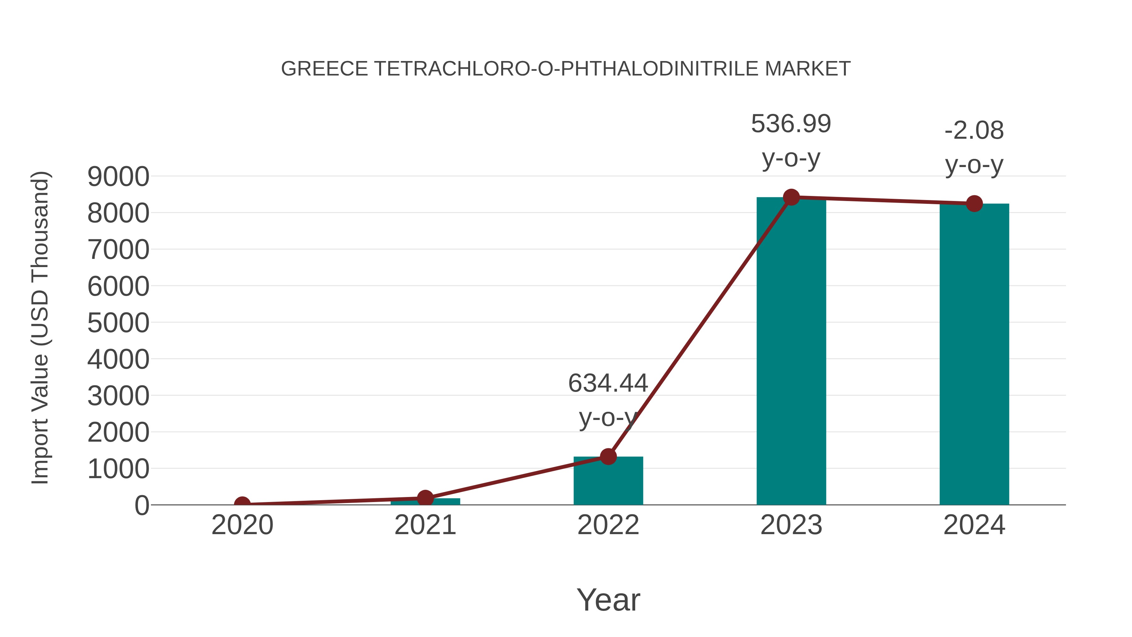  Greece Tetrachloro-o-phthalodinitrile Market: Import Trend Analysis