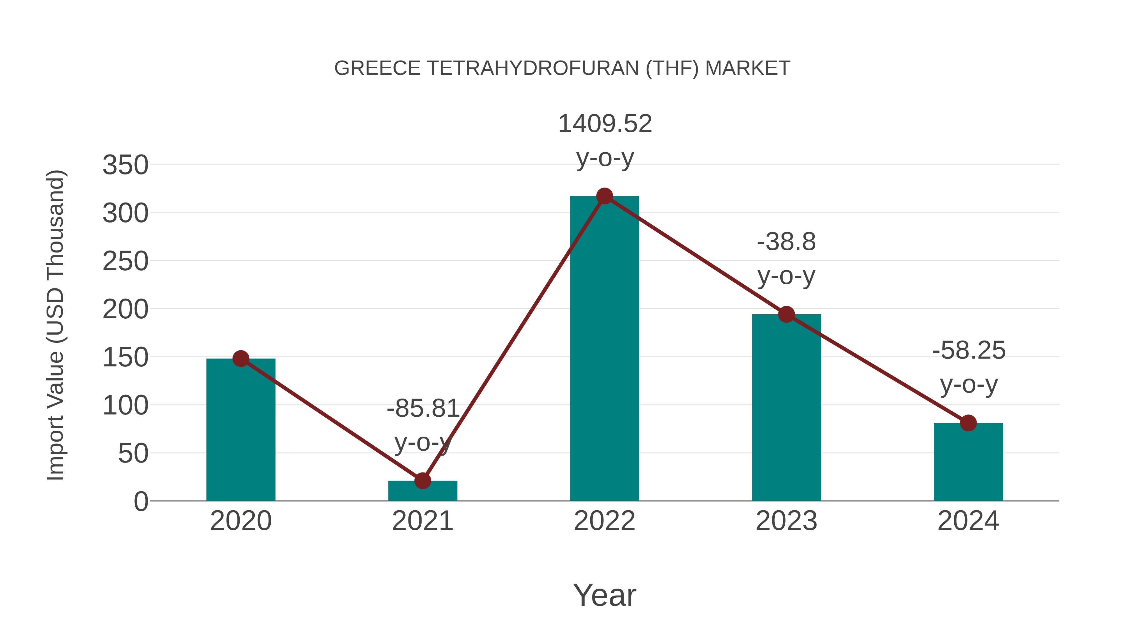 Greece Tetrahydrofuran (Thf) Market: Import Trend Analysis