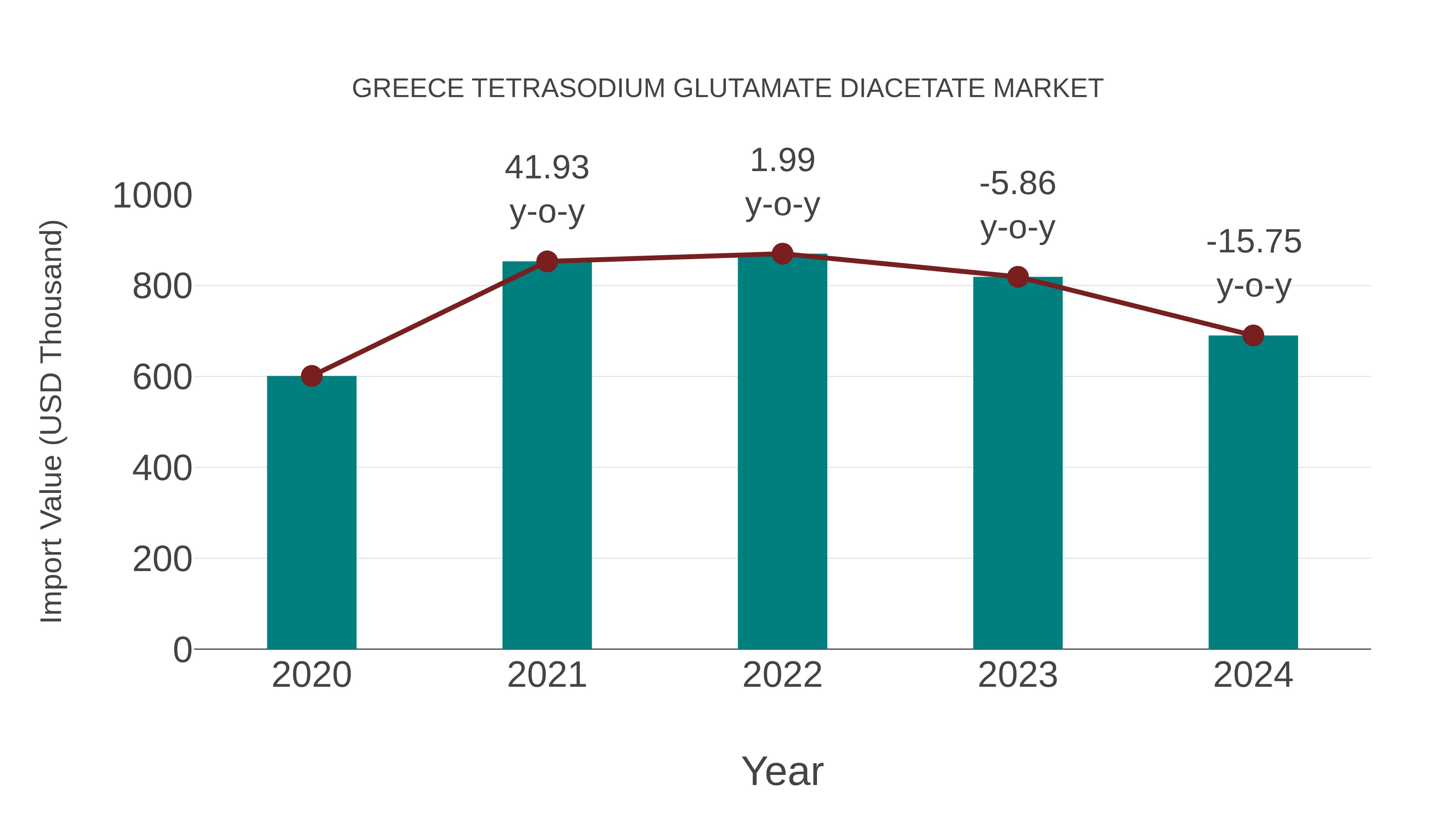 Greece Tetrasodium Glutamate Diacetate Market: Import Trend Analysis