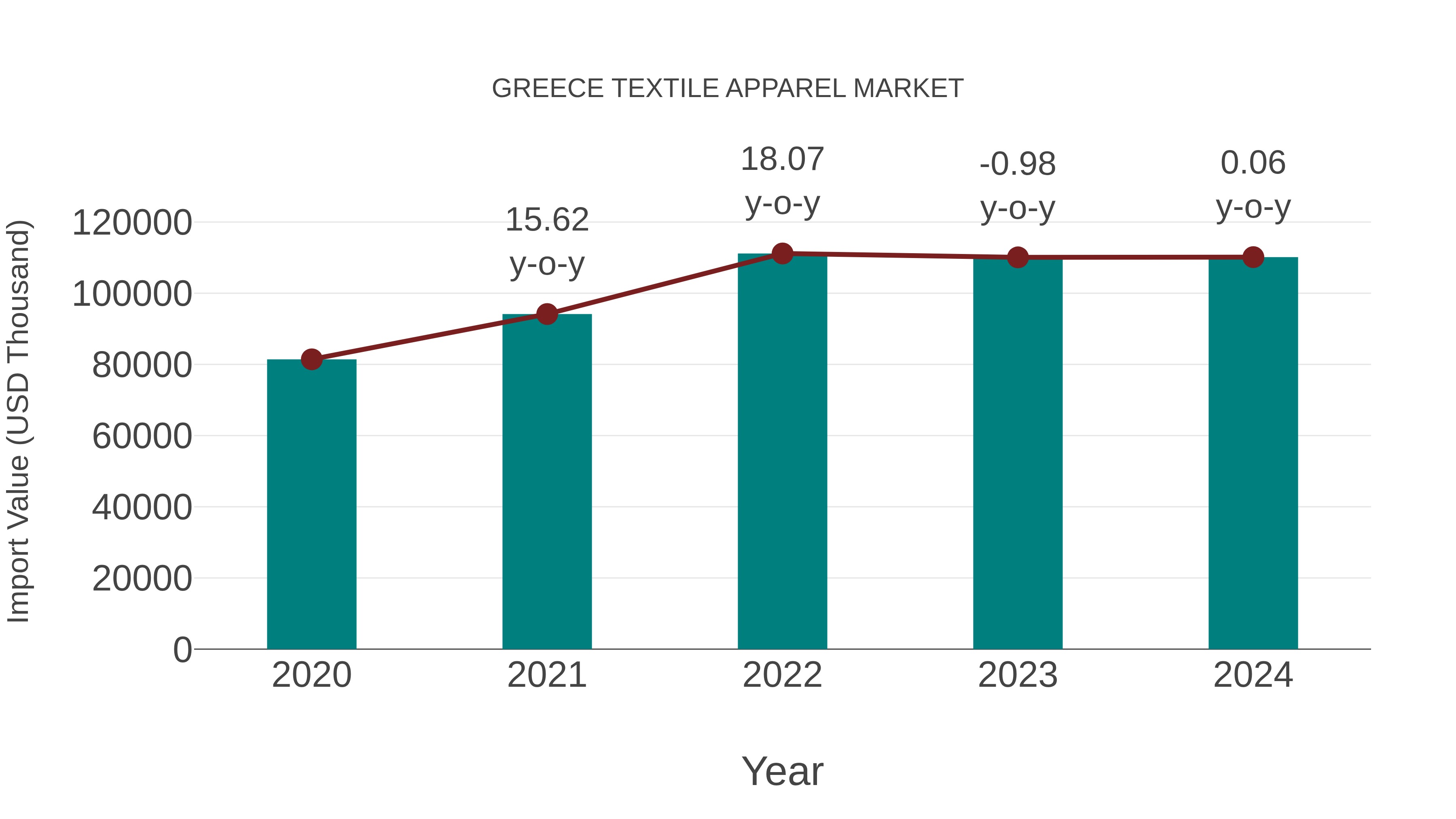  Greece Textile Apparel Market: Import Trend Analysis