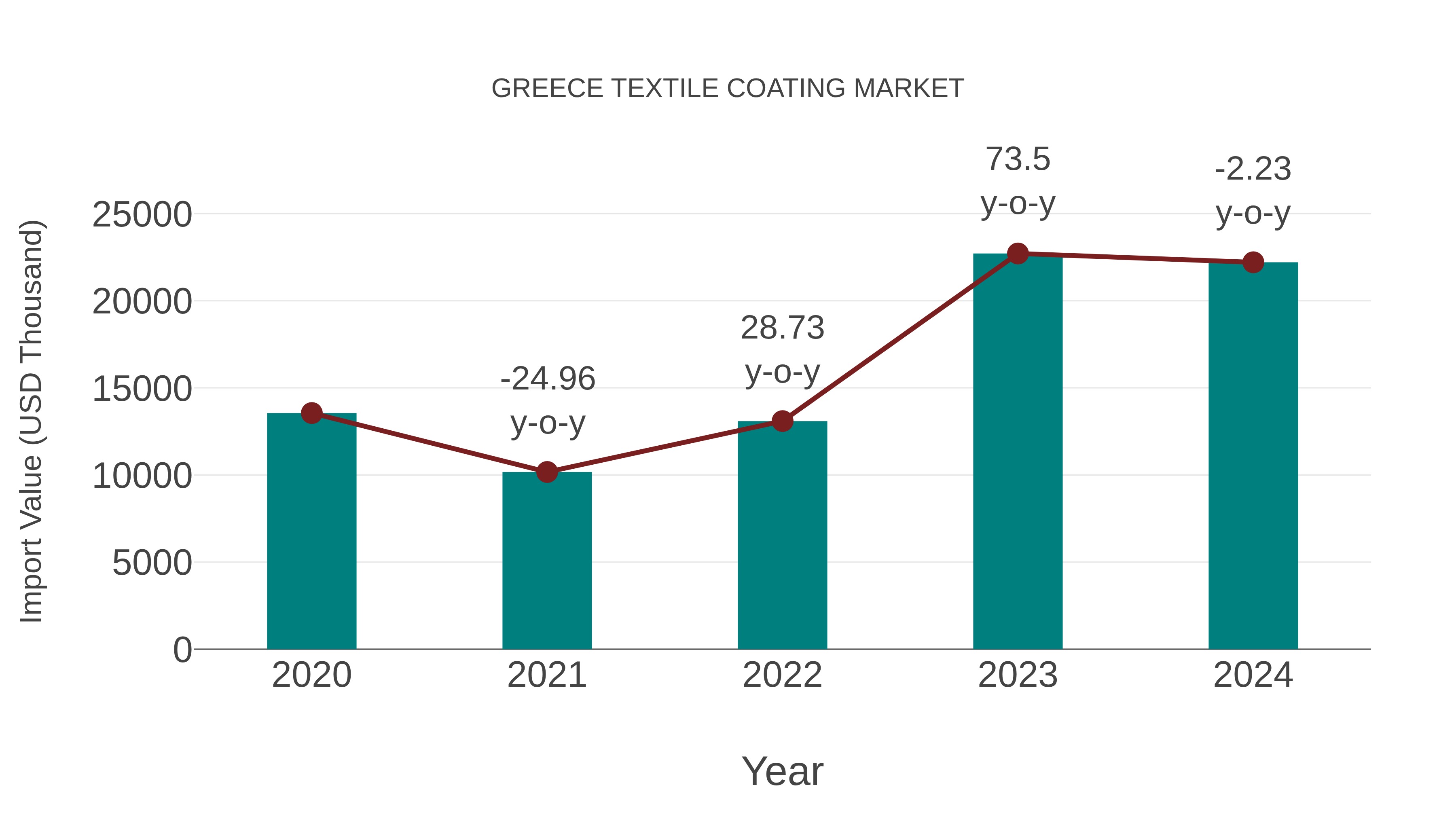  Greece Textile Coating Market: Import Trend Analysis