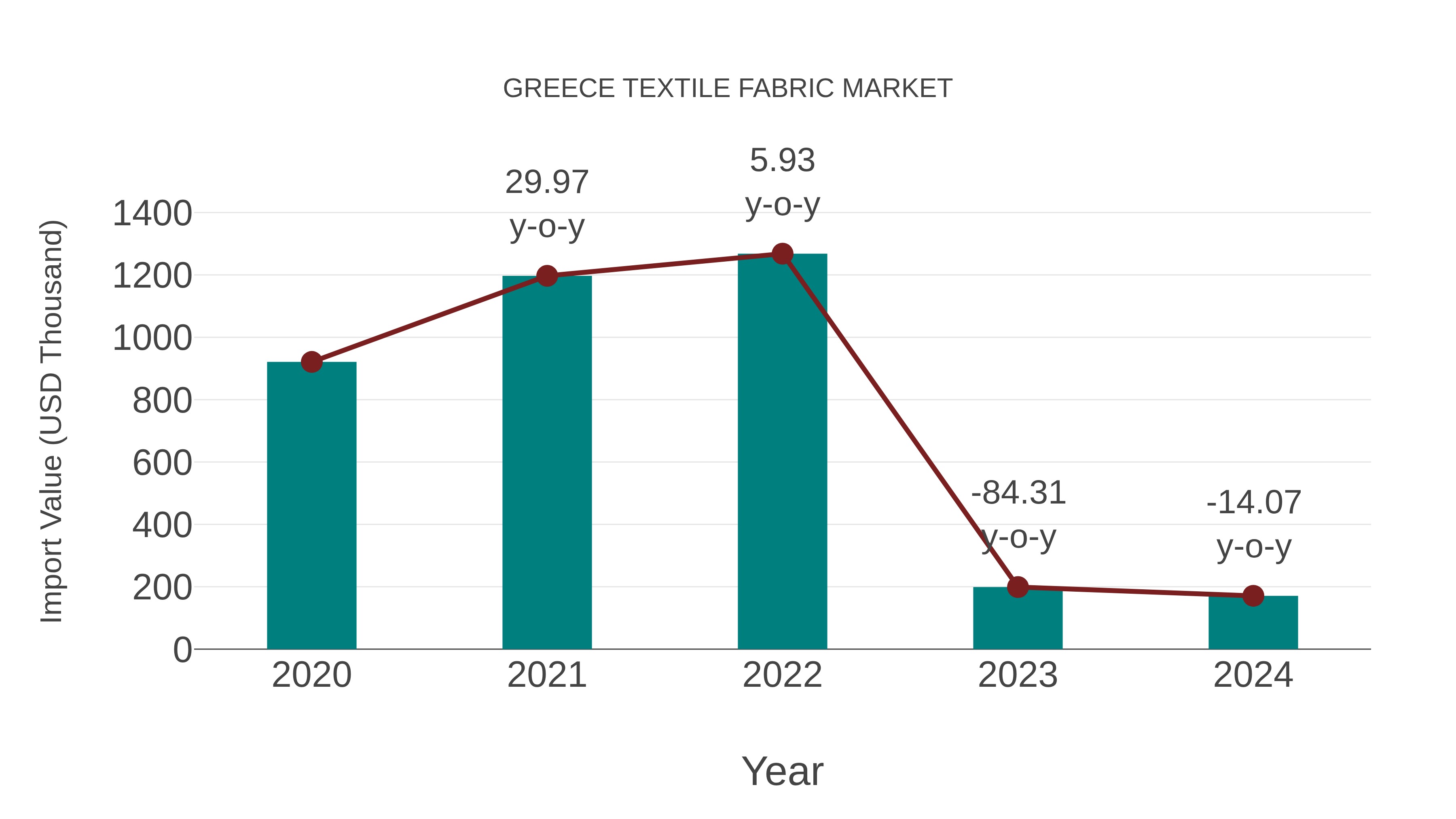  Greece Textile Fabric Market: Import Trend Analysis