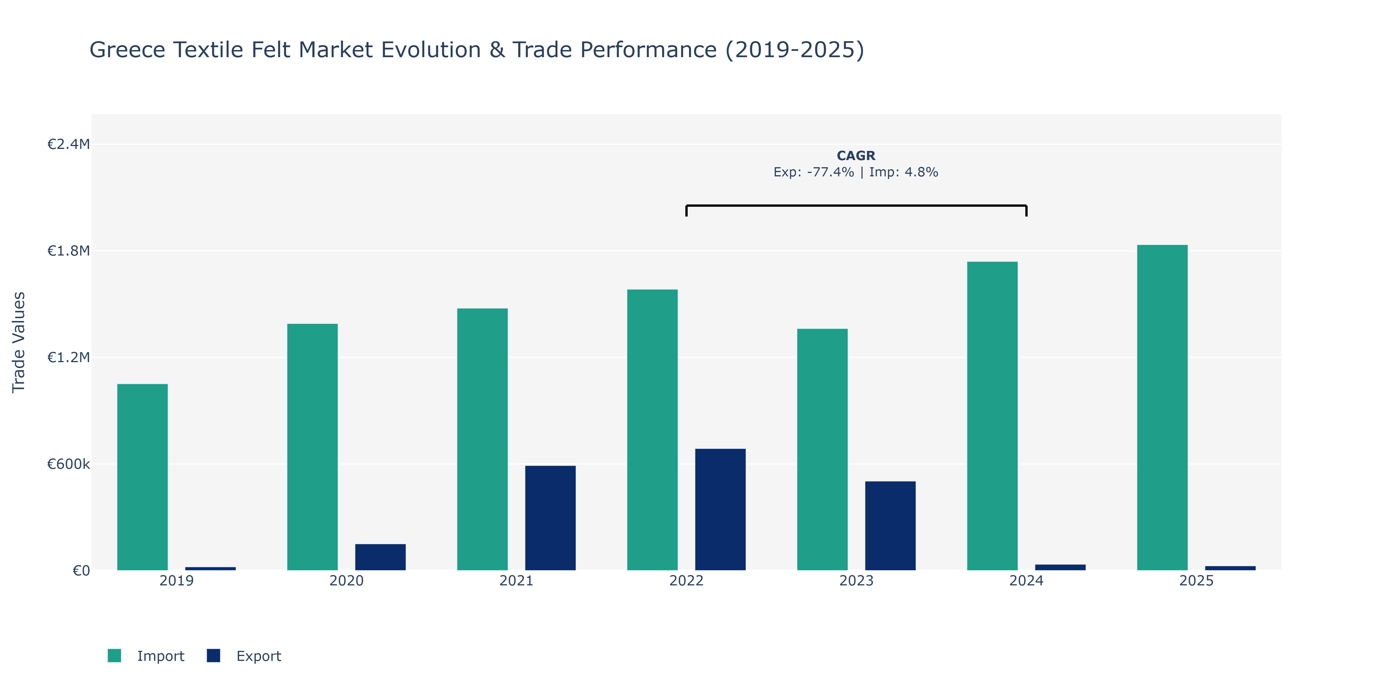 Greece Textile Felt Market: Production & Trade Performance (2019-2025)