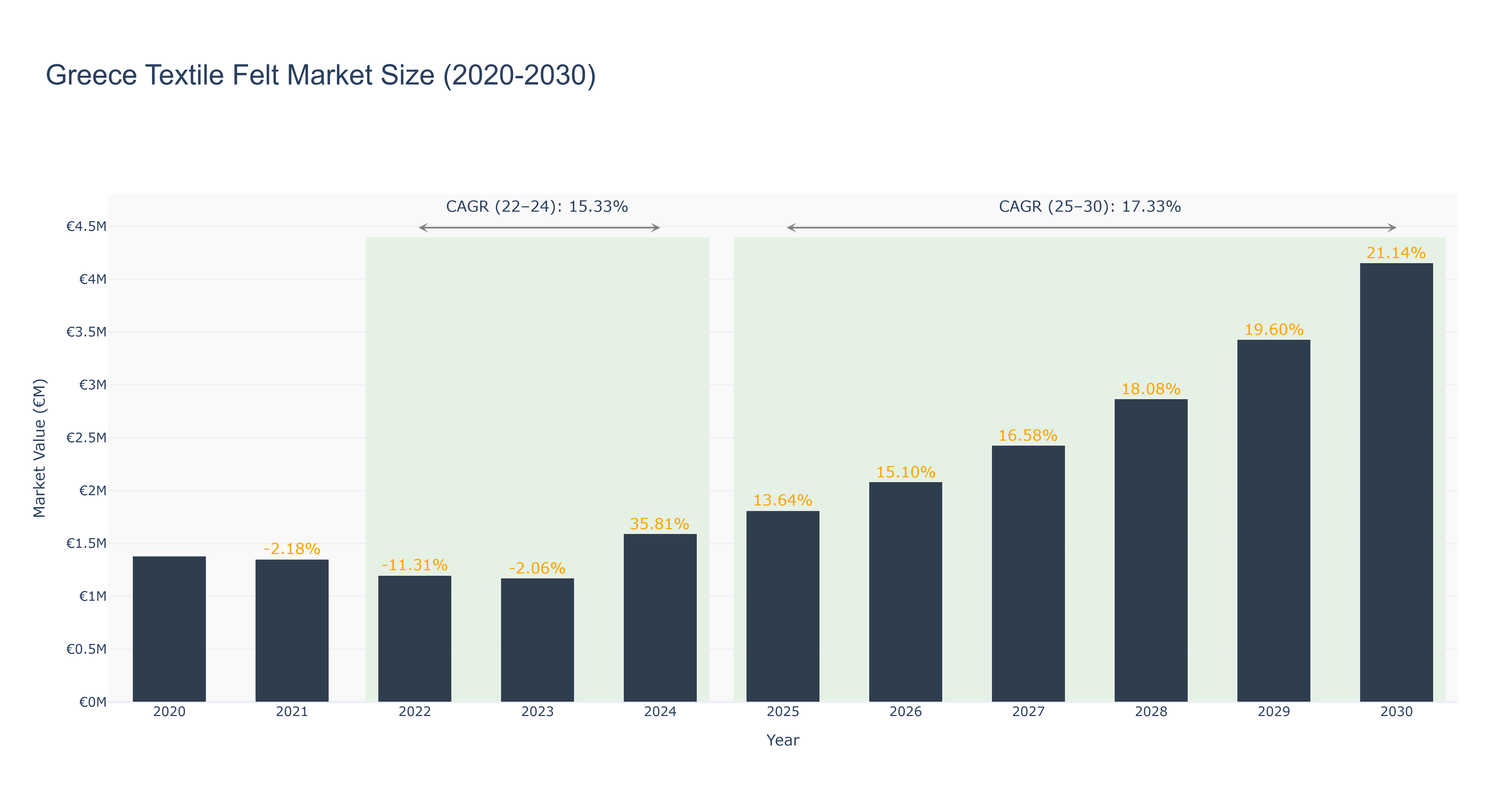 Greece Textile Felt Market Size (2020-2030)