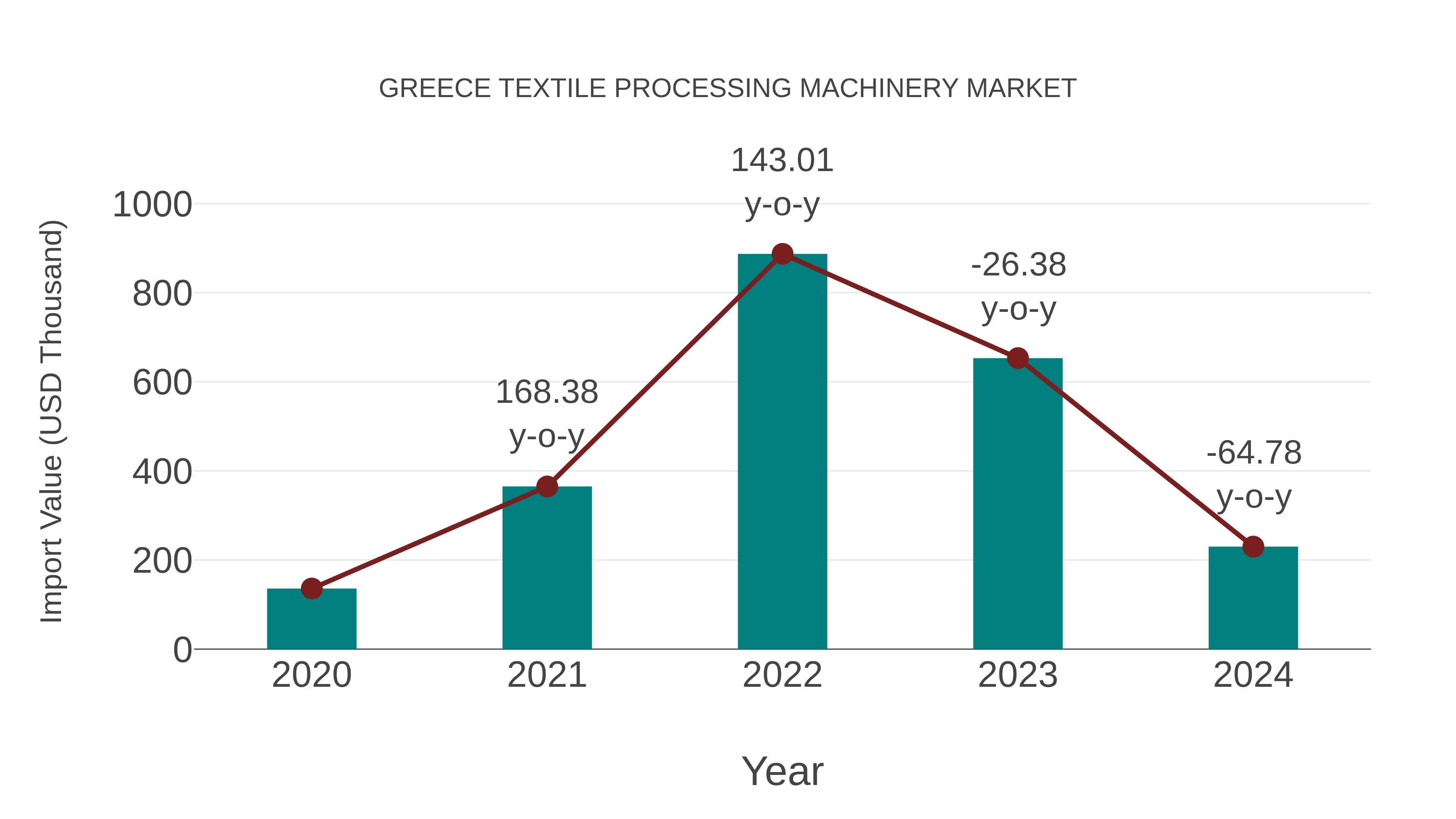  Greece Textile Processing Machinery Market: Import Trend Analysis