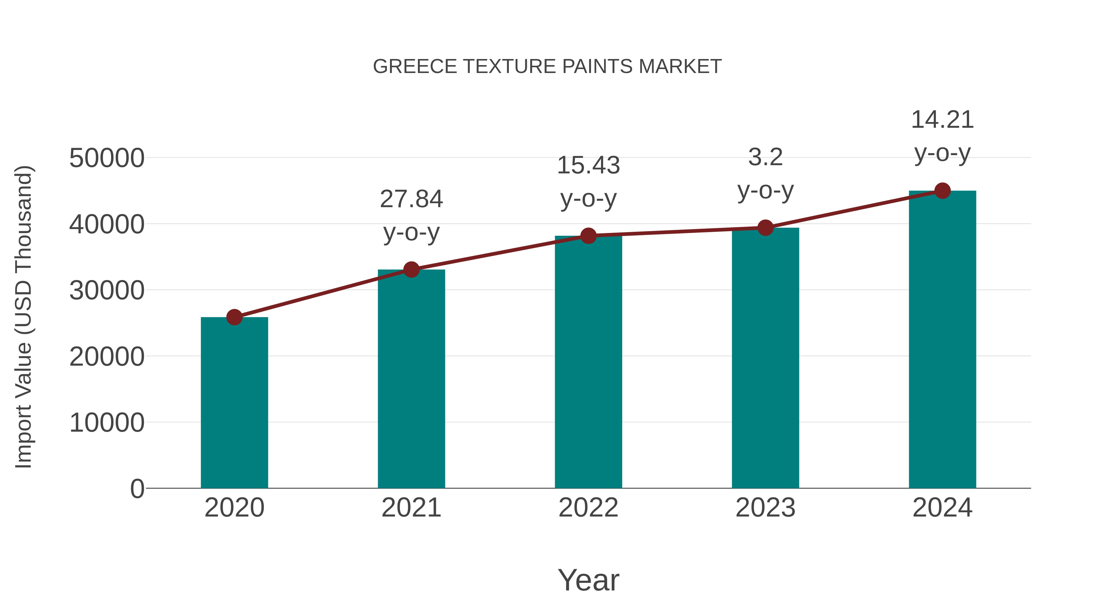  Greece Texture Paints Market: Import Trend Analysis