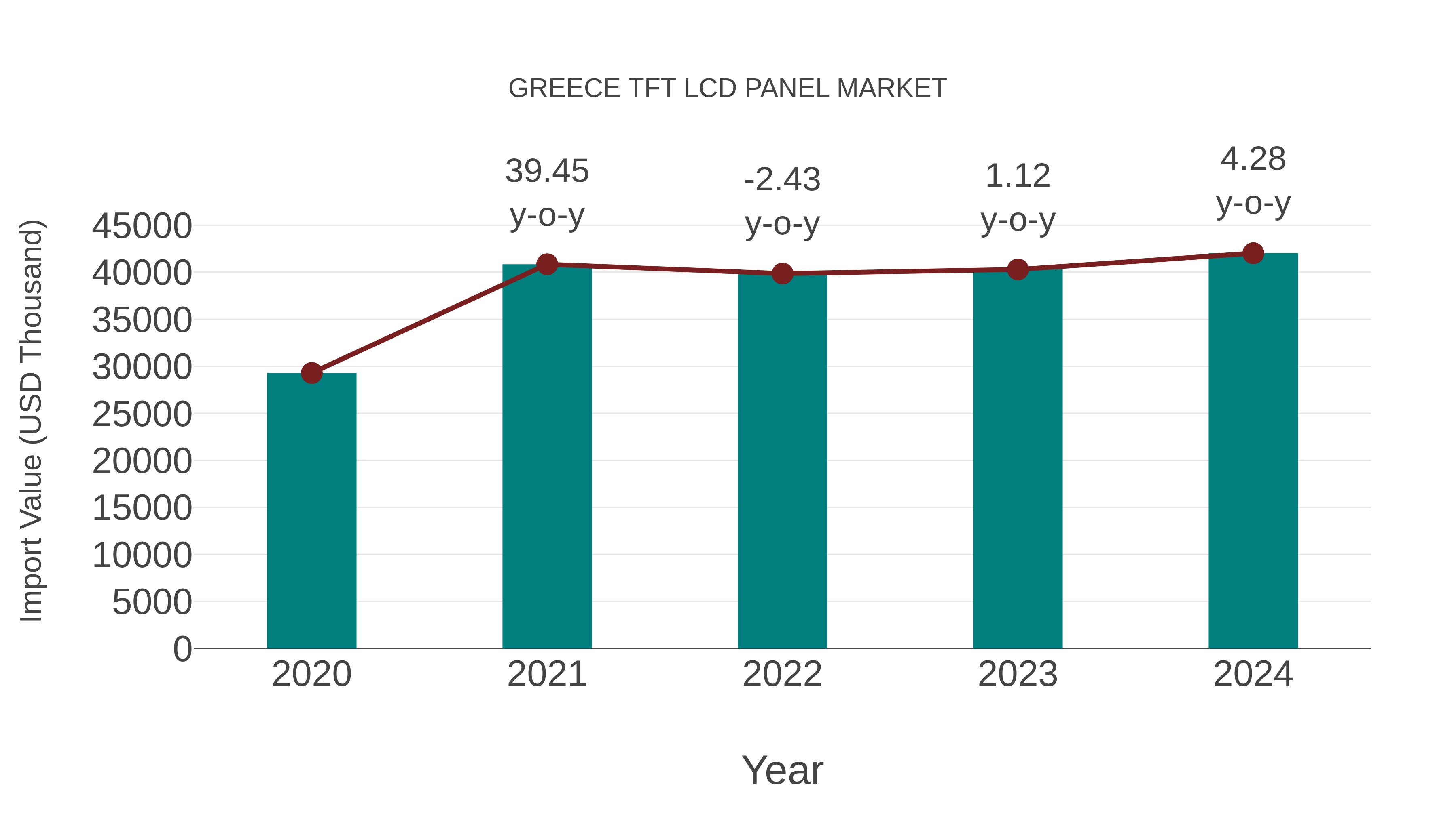  Greece Tft Lcd Panel Market: Import Trend Analysis