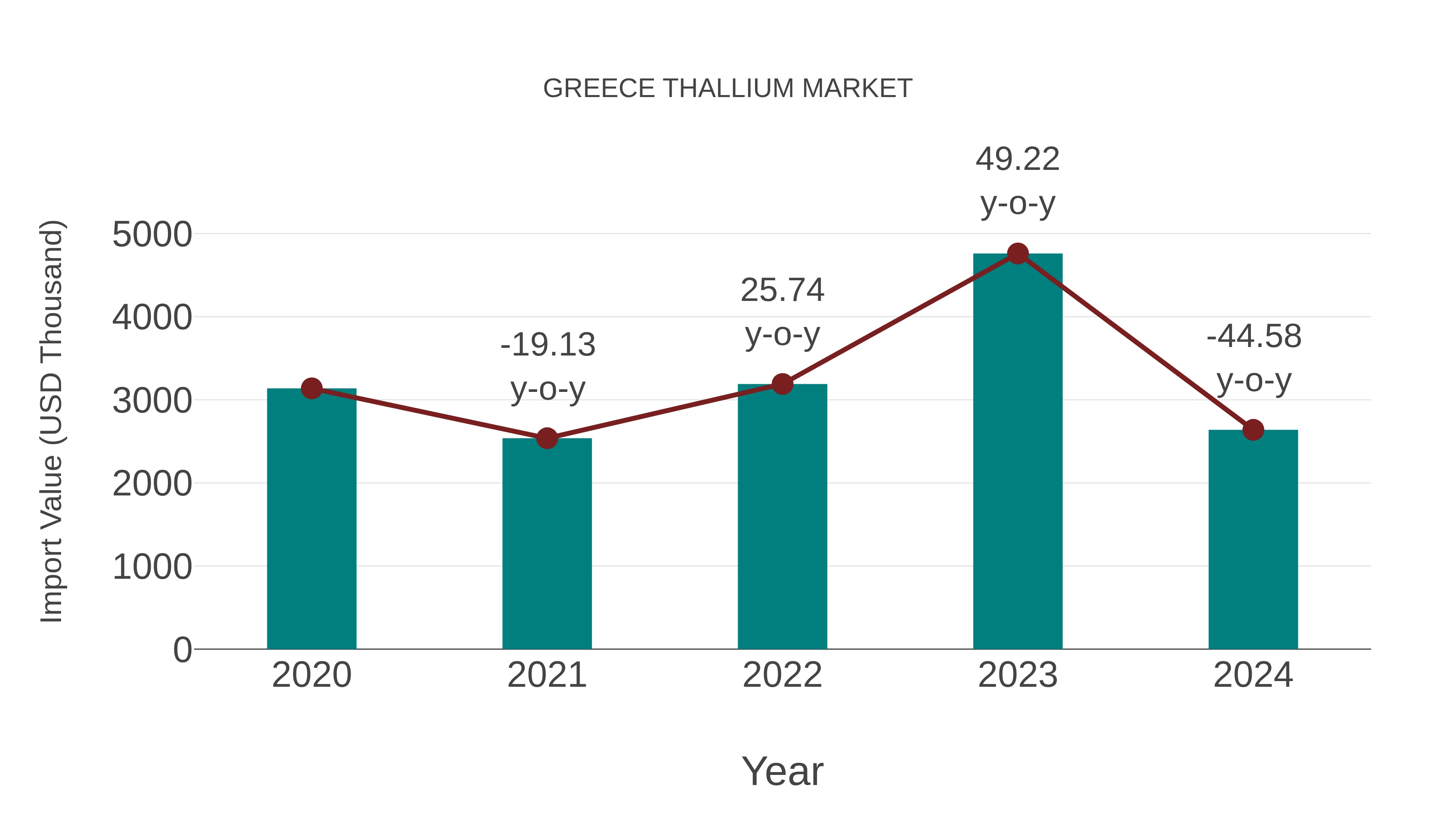  Greece Thallium Market: Import Trend Analysis