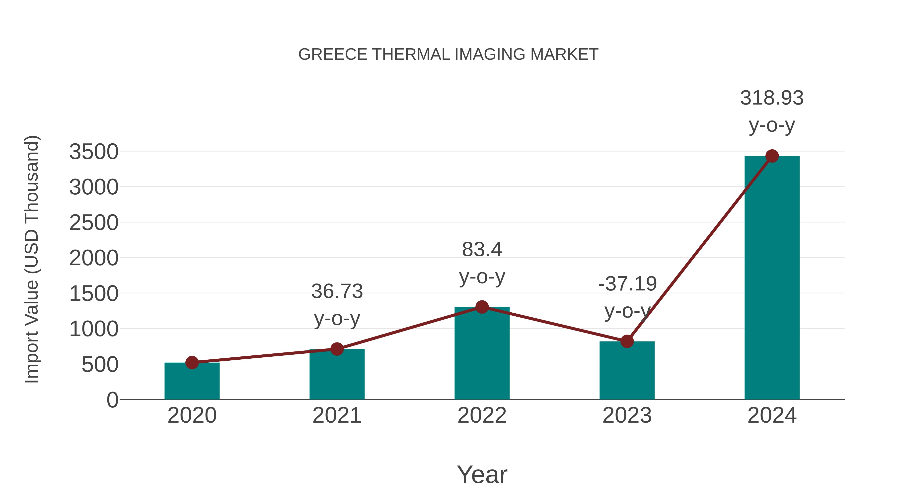  Greece Thermal Imaging Market: Import Trend Analysis
