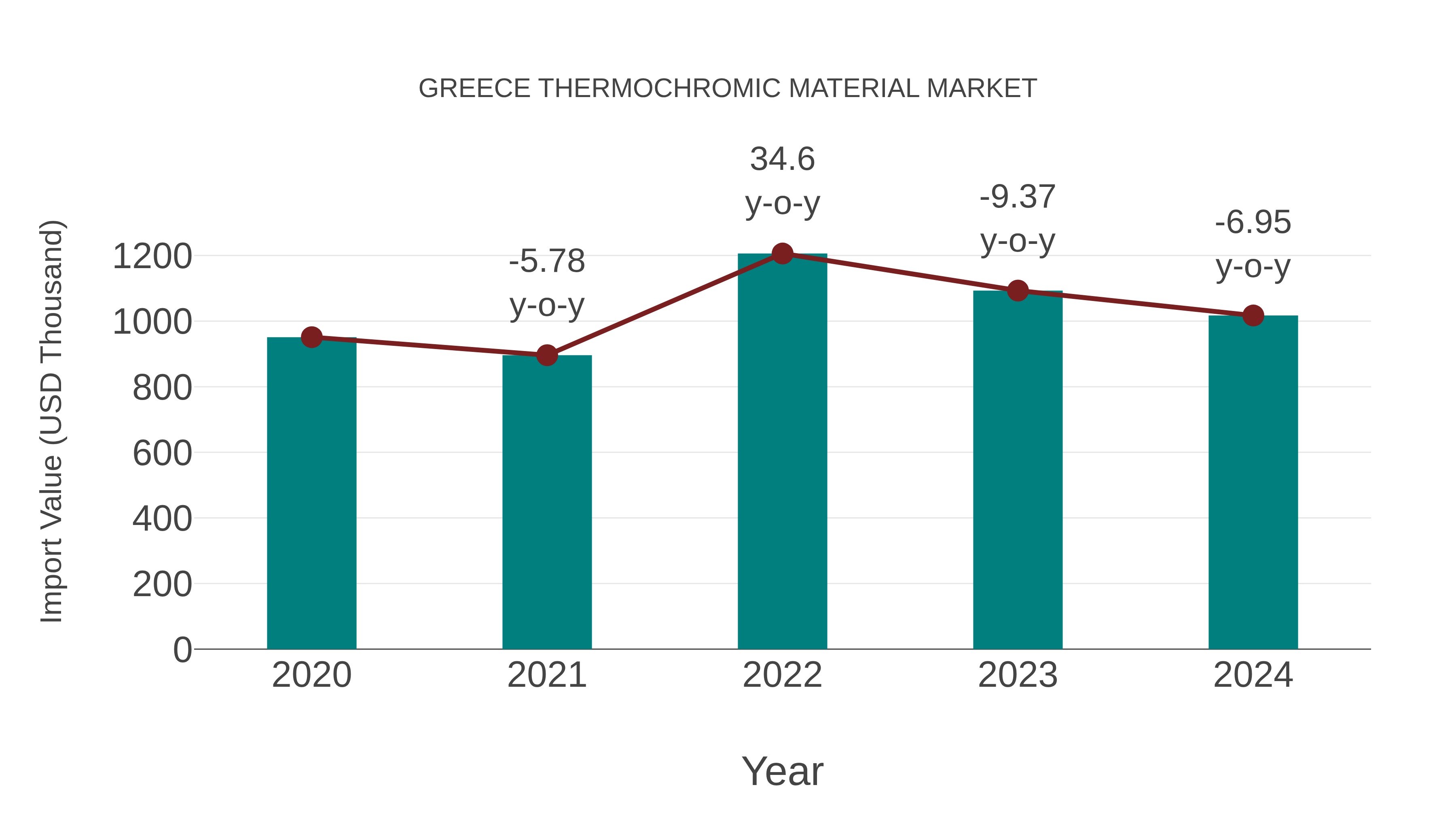  Greece Thermochromic Material Market: Import Trend Analysis