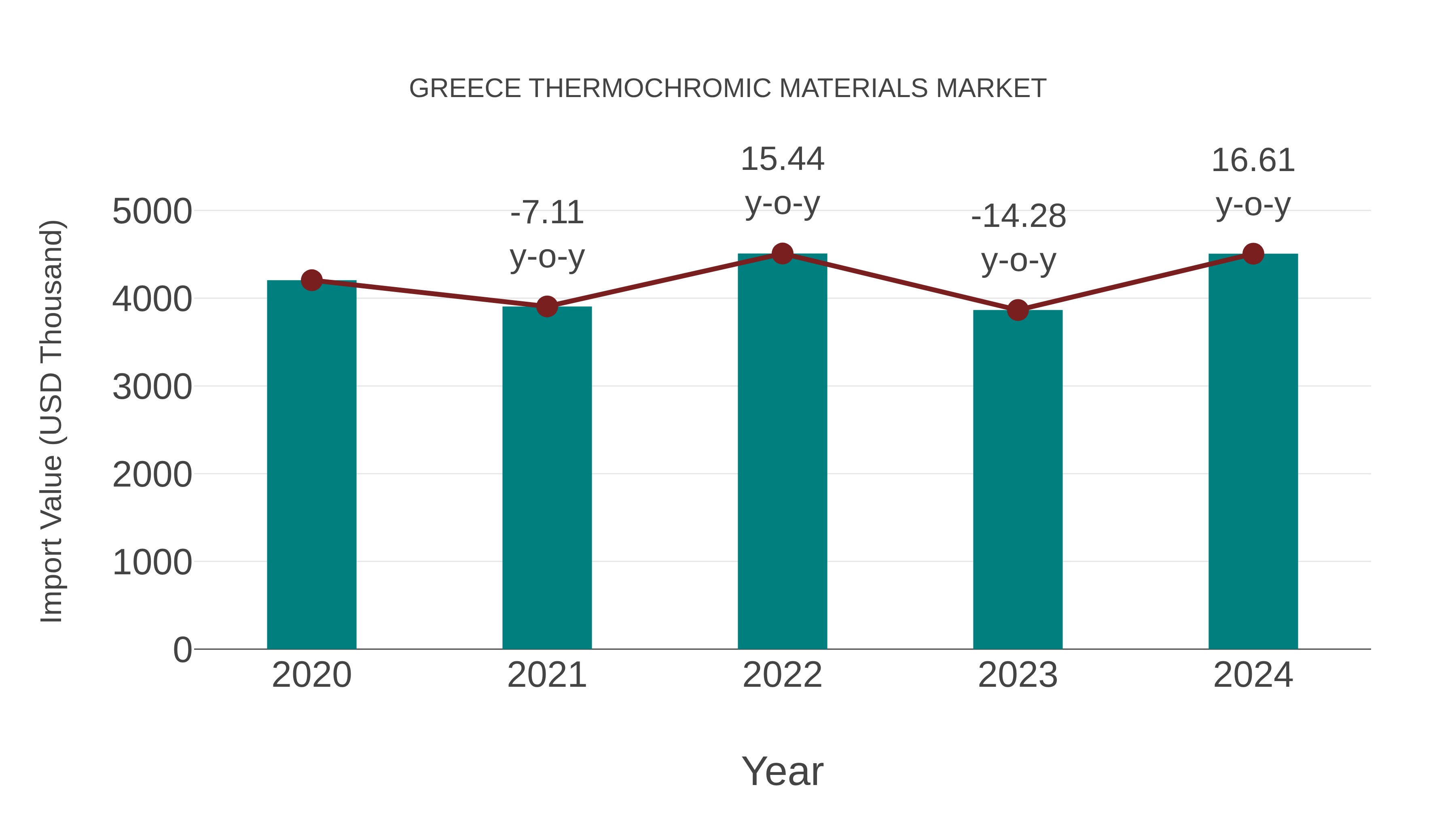 Greece Thermochromic Materials Market: Import Trend Analysis