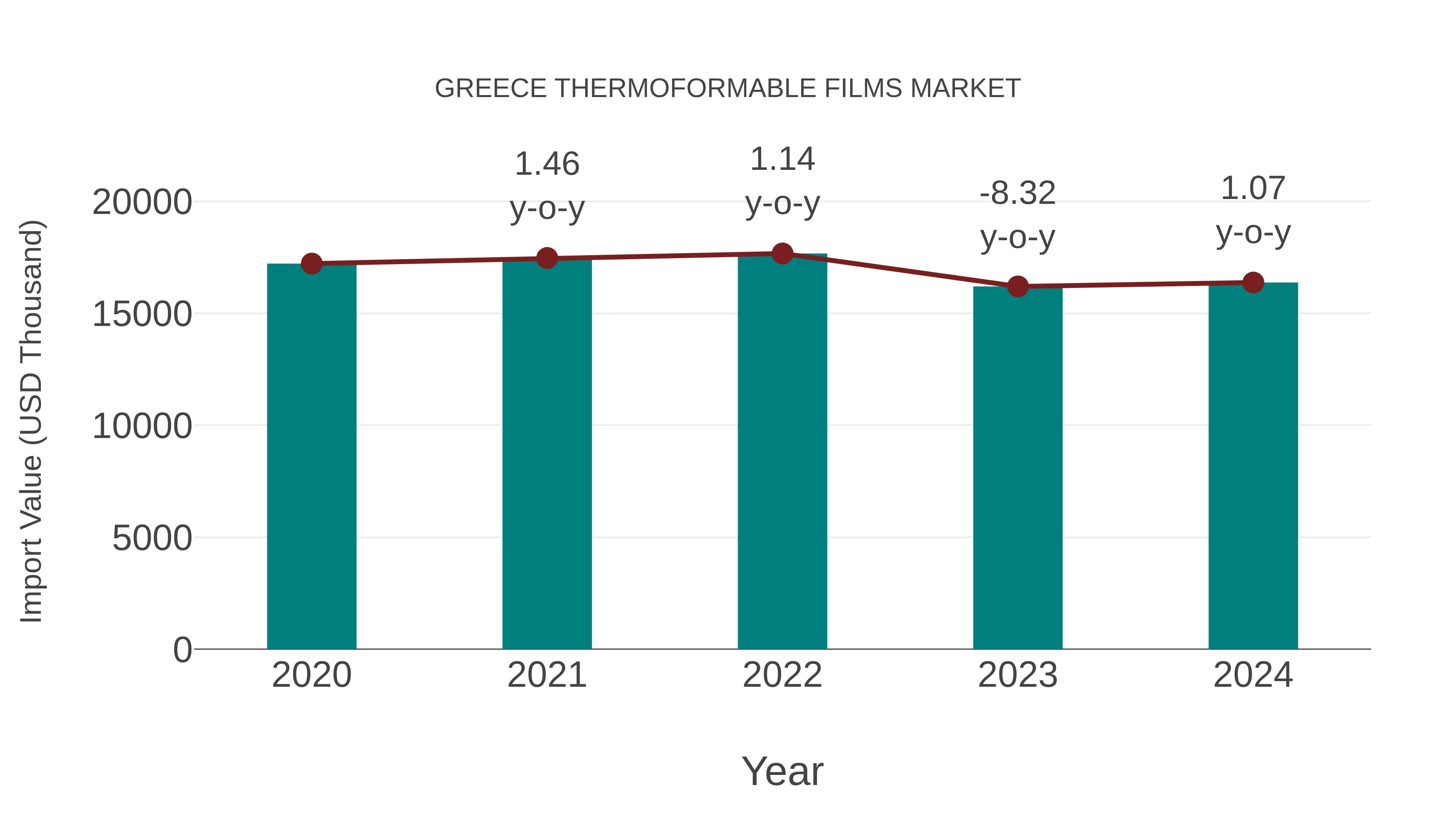  Greece Thermoformable Films Market: Import Trend Analysis