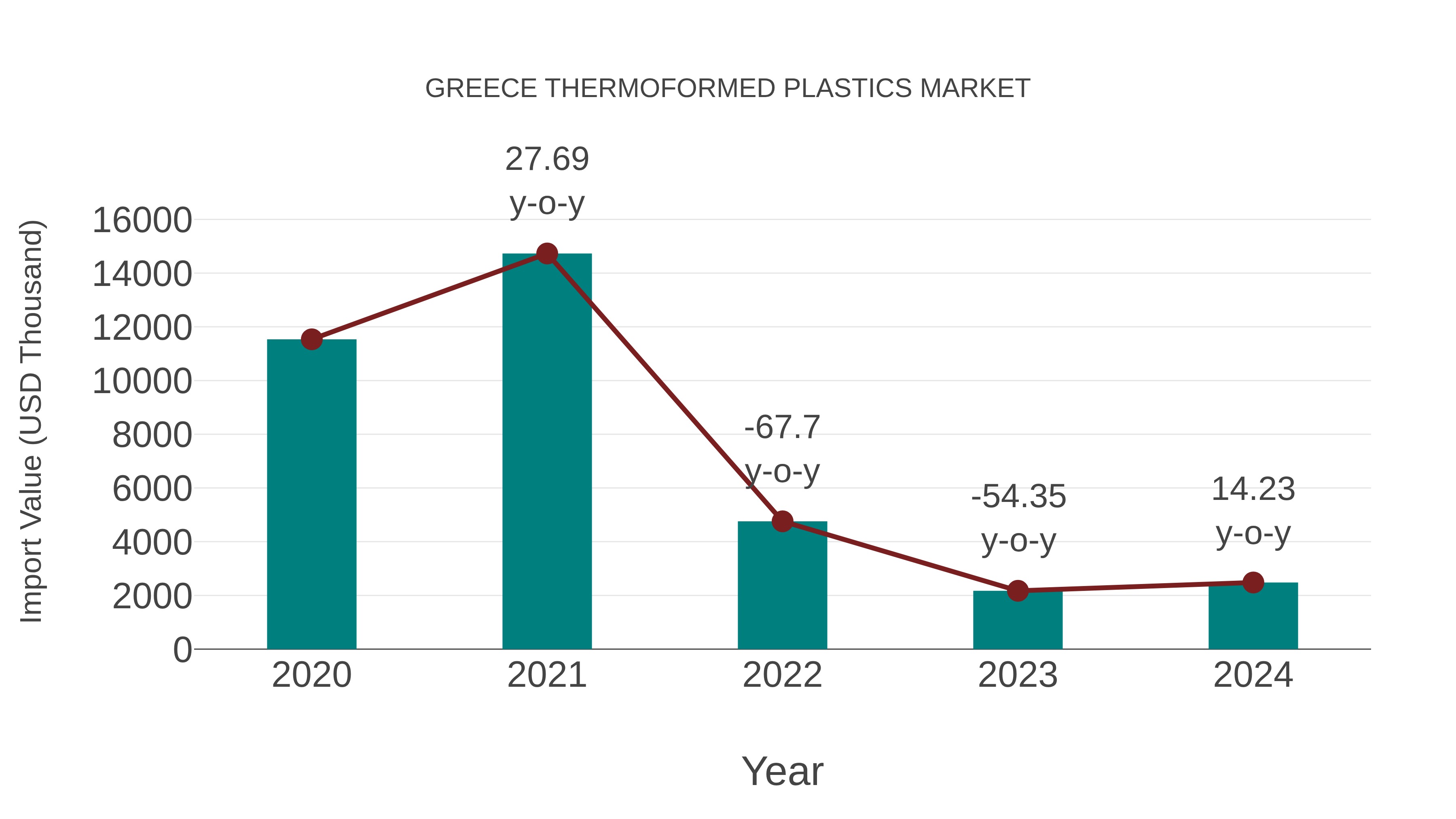 Greece Thermoformed Plastics Market: Import Trend Analysis