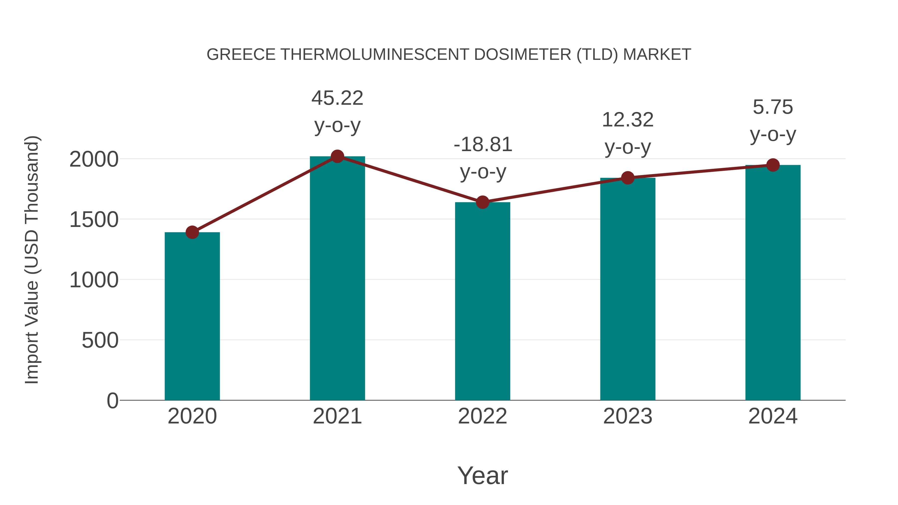  Greece Thermoluminescent Dosimeter (Tld) Market: Import Trend Analysis