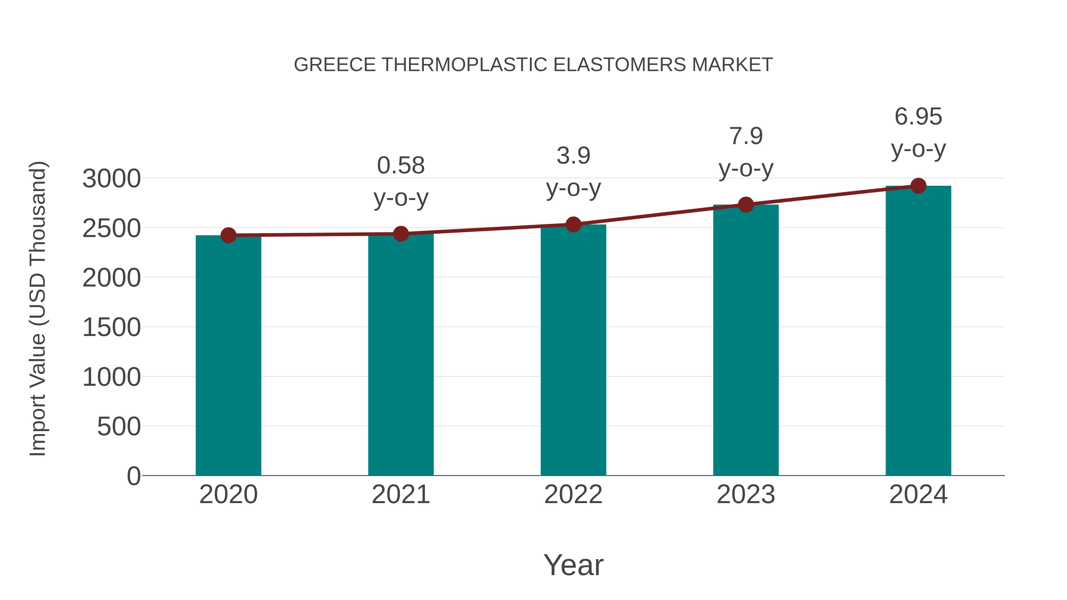  Greece Thermoplastic Elastomers Market: Import Trend Analysis